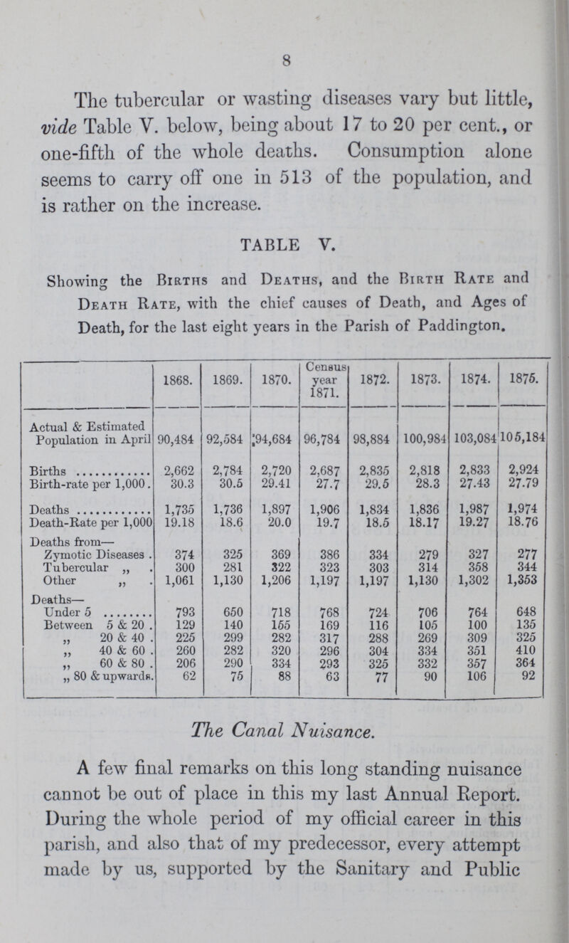 8 The tubercular or wasting diseases vary but little, vide Table V. below, being about 17 to 20 per cent., or one-fifth of the whole deaths. Consumption alone seems to carry off one in 513 of the population, and is rather on the increase. TABLE V. Showing the Births and Deaths, and the Birth Rate and Death Rate, with the chief causes of Death, and Ages of Death, for the last eight years in the Parish of Paddington. 1868. 1869. 1870. Census year 1871. 1872. 1873. 1874. 1875. Actual & Estimated Population in April 90,484 92,584 94,684 96,784 98,884 100,984 103,084 105,184 Births 2,662 2,784 2,720 2,687 2,835 2,818 2,833 2,924 Birth-rate per 1,000. 30.3 30.5 29.41 27.7 29.5 28.3 27.43 27.79 Deaths 1,735 1,736 1,897 1,906 1,834 1,836 1,987 1,974 Death-Rate per 1,000 19.18 18.6 20.0 19.7 18.5 18.17 19.27 18.76 Deaths from— Zymotic Diseases 374 325 369 386 334 279 327 277 Tubercular „ 300 281 322 323 303 314 358 344 Other „ 1,061 1,130 1,206 1,197 1,197 1,130 1,302 1,353 Deaths— Under 5 793 650 718 768 724 706 764 648 Between 5 & 20 . 129 140 155 169 116 105 100 135 „ 20 & 40 225 299 282 317 288 269 309 325 „ 40 & 60 260 282 320 296 304 334 351 410 „ 60 & 80 206 290 334 293 325 332 357 364 „ 80 & upwards. 62 75 88 63 77 90 106 92 The Canal Nuisance. A few final remarks on this long standing nuisance cannot be out of place in this my last Annual Eeport. During the whole period of my official career in this parish, and also that of my predecessor, every attempt made by us, supported by the Sanitary and Public
