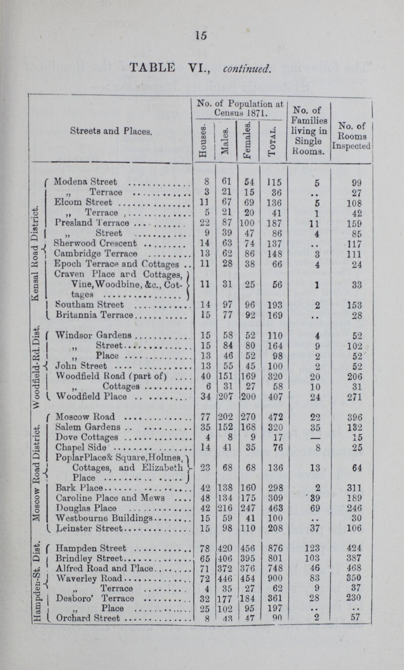 15 TABLE VI., continued. Streets and Places. No. of Population at Census 1871. No. of Families living in Single Rooms. No. of Rooms Inspected Houses. Males. Females. Total Modena Street 8 61 54 115 5 99 Kensal Koad District. „ Terrace 3 21 15 36 .. 27 Elcom Street 11 67 69 136 5 108 ,, Terrace 5 21 20 41 1 42 Presland Terrace 22 87 100 187 11 159 „ Street 9 39 47 86 4 85 Sherwood Crescent 14 63 74 137 .. 117 Cambridge Terrace 13 62 86 148 3 111 Epoch Terrace and Cottages 11 28 38 66 4 24 Craven Place ard Cottages, 11 31 25 56 1 33 Vine,Woodbine, &c., Cot¬ tages Southam Street 14 97 96 193 2 153 Britannia Terrace 15 77 92 169 • • 28 r V oodfield- Rd. Dist. Windsor Gardens 15 58 52 110 4 52 „ Street 15 84 80 164 9 102 „ Place 13 46 52 98 2 52 John Street 13 55 45 100 2 52 Woodfield Koad ('part of) 40 151 169 320 20 206 „ Cottages 6 31 27 58 10 31 Woodfield Place 34 207 200 407 24 271 Moscow Road 77 202 270 472 22 396 Moscow Road District. Salem Gardens 35 152 168 320 35 132 Dove Cottages 4 8 9 17 - 15 Chapel Side 14 41 35 76 8 25 PoplarPlace& Square,Holmes, 23 68 68 136 13 64 Cottages, and Elizabeth Place Bark Place 42 138 160 298 2 311 Caroline Place and Mews 48 134 175 309 39 189 Douglas Place 42 216 247 463 69 246 Westbourne Buildings 15 59 41 100 .. 30 Leinster Street 15 98 110 208 37 106 Hampdeii-St. Dist. Hampden Street 78 420 456 876 123 424 Brindley Street 65 406 395 801 103 387 Alfred Road and Place 71 372 376 748 46 468 Waverley Road 72 446 454 900 83 350 „ Terrace 4 35 27 62 9 37 Desboro' Terrace 32 177 184 361 28 230 „ Place 25 102 95 197 • • • • Orchard Street 8 43 47 90 2 57