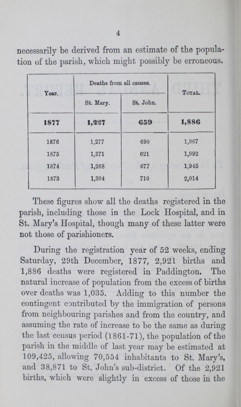 4 necessarily be derived from an estimate of the popula tion of the parish, which might possibly be erroneous. Year. Deaths from all causes. Total. St. Mary. St. John. 1877 1,227 659 1,886 1876 1,277 690 1,967 1875 1,371 621 1,992 1874 1,268 677 1,945 1873 1,304 710 2,014 These figures show all the deaths registered in the parish, including those in the Lock Hospital, and in St. Mary's Hospital, though many of these latter were not those of parishioners. During the registration year of 52 weeks, ending Saturday, 29th December, 1877, 2,921 births and 1,886 deaths were registered in Paddington. The natural increase of population from the excess of births over deaths was 1,035. Adding to this number the contingent contributed by the immigration of persons from neighbouring parishes and from the country, and assuming the rate of increase to be the same as during the last census period (1861-71), the population of the parish in the middle of last year may be estimated at 109,425, allowing 70,554 inhabitants to St. Mary's, and 38,871 to St. John's sub-district. Of the 2,921 births, which were slightly in excess of those in the