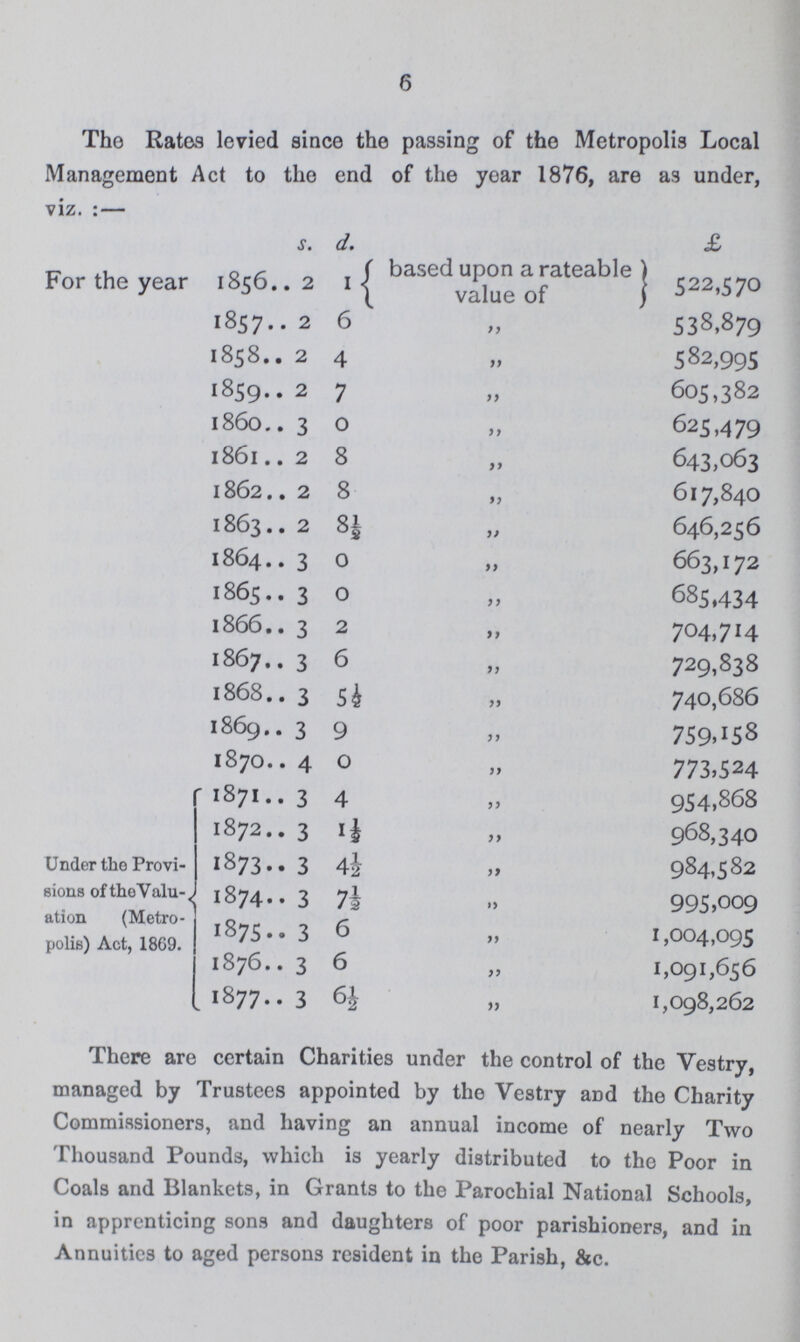 6 The Rates levied since the passing of the Metropolis Local Management Act to the end of the year 1876, are as under, viz. :— s. d. £ For the year 1856 2 1 based upon a rateable value of 522,570 1857 2 6 „ 538.879 1858 2 4 „ 582,995 1859 2 7 „ 605,382 1860 3 0 „ 625,479 1861 2 8 „ 643,063 1862 2 8 „ 617,840 1863 2 8½ „ 646,256 1864 3 0 „ 663,172 1865 3 0 „ 685,434 1866 3 2 „ 704,714 1867 3 6 „ 729,838 1868 3 5½ „ 740,686 1869 3 9 „ 759,158 1870 4 0 „ 773,524 Under the Provi sions the Value ation (Metro polis) Act, 1869. 1871 3 4 „ 954,868 1872 3 1½ „ 968,340 1873 3 4½ „ 984,582 1874 3 7½ „ 995,009 1875 3 6 „ 1,004,095 1876 3 6 „ 1,091,656 1877 3 6½ „ 1,098,262 There are certain Charities under the control of the Vestry, managed by Trustees appointed by the Vestry and the Charity Commissioners, and having an annual income of nearly Two Thousand Pounds, which is yearly distributed to the Poor in Coals and Blankets, in Grants to the Parochial National Schools, in apprenticing sons and daughters of poor parishioners, and in Annuities to aged persons resident in the Parish, &c.