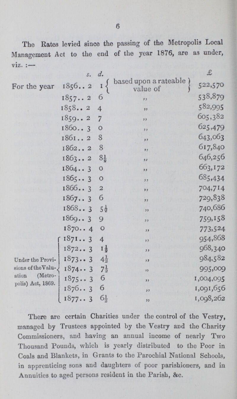 6 The Rates levied since the passing of the Metropolis Local Management Act to the end of the year 1876, are as under, viz. :— s. d. £ For the year 1856 2 1 based upon a rateable value of 522,570 1857 2 6 „ 538,879 1858 2 4 „ 582,995 1859 2 7 „ 605,382 1860 3 0 „ 625,479 1861 2 8 „ 643,063 1862 2 8 „ 617,840 1863 2 8½ „ 646,256 1864 3 0 „ 663,172 1865 3 0 „ 685,434 1866 3 2 „ 704,714 1867 3 6 „ 729,838 1868 3 5£ „ 740,686 1869 3 9 „ 759^58 1870 4 0 „ 773,524 Under the Provi sions of the Valu ation (Metro polis) Act, 1869. 1871 3 4 „ 954,868 1872 3 1½ „ 968,340 1873 3 4½ „ 984,582 1874 3 7½ „ 995,009 1875 3 6 „ 1,004,095 187 3 6 „ 1,091,656 1877 3 6½ „ 1,098,262 There are certain Charities under the control of the Vestry, managed by Trustees appointed by the Vestry and the Charity Commissioners, and having an annual income of nearly Two Thousand Pounds, which is yearly distributed to the Poor in Coals and Blankets, in Grants to the Parochial National Schools, in apprenticing sons and daughters of poor parishioners, and in Annuities to aged persons resident in the Parish, &c.