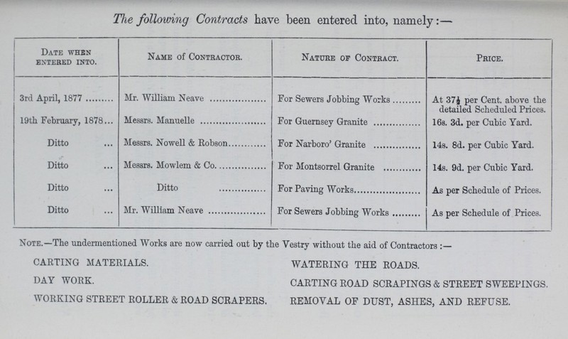 The following Contracts have been entered into, namely:— Date when entered into. Name of Contractor. Nature of Contract. Price. 3rd April, 1877 Mr. William Neave For Sewers Jobbing Works At 37½ per Cent, above the detailed Scheduled Prices. 19th February, 1878 Messrs. Manuelle For Guernsey Granite 16s. 3d. per Cubic Yard. Ditto Messrs. Nowell & Robson For Narboro' Granite 14s. 8d. per Cubic Yard. Ditto Messrs. Mowlem & Co For Montsorrel Granite 14s. 9d. per Cubic Yard. Ditto Ditto For Paving Works As per Schedule of Prices. Ditto Mr. William Neave For Sewers Jobbing Works As per Schedule of Prices. Note.—The undermentioned Works are now carried out by the Vestry without the aid of Contractors CARTING MATERIALS. DAY WORK. WORKING STREET ROLLER & ROAD SCRAPERS. WATERING THE ROADS. CARTING ROAD SCRAPINGS & STREET SWEEPINGS. REMOVAL OF DUST, ASHES, AND REFUSE.