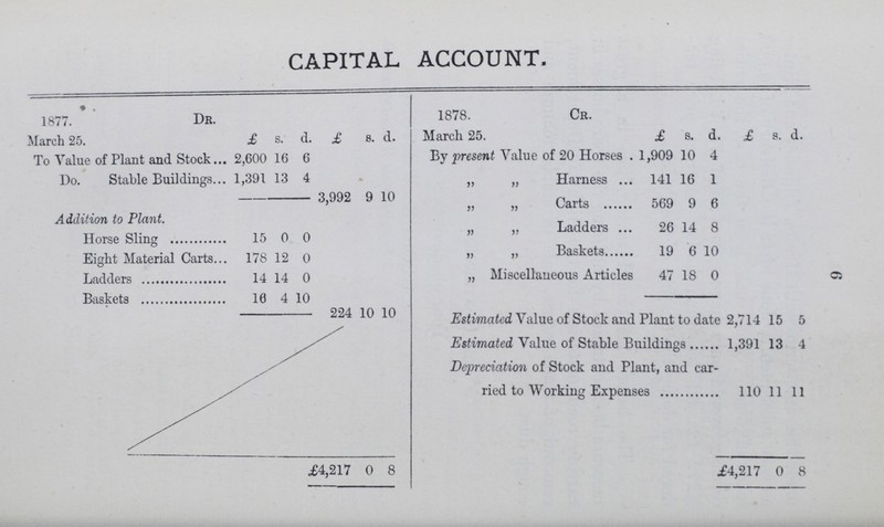 CAPITAL ACCOUNT. 1877. DR. 1878. Cr. March 25. £ s. d £ s. d. March 25. £ s. d. £ s. d. To Value of Plant and Stock 2,600 16 6 By present Value of 20 Horses 1,909 10 4 Do. Stable Buildings 1,391 13 4 „ „ Harness 141 16 1 3,992 9 10 „ „ Carts 569 9 6 Addition to Plant. „ „ Ladders 26 14 8 Horse Sling 15 0 0 ,, ,, Baskets 19 6 10 Eight Material Carts 178 12 0 Ladders 14 14 0 „ Miscellaneous Articles 47 18 0 Baskets 16 4 10 224 10 10 Estimated Value of Stock and Plant to date 2,714 15 5 Estimated Value of Stable Buildings 1,391 13 4 Depreciation of Stock and Plant, and car ried to Working Expenses 110 11 11 £4,217 0 8 £4,217 0 8 6