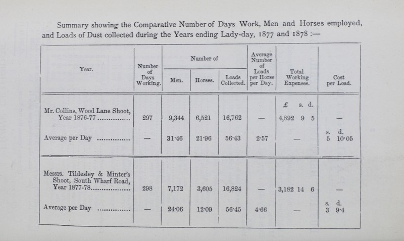 Summary showing the Comparative Number of Days Work, Men and Horses employed, and Loads of Dust collected during the Years ending Lady-day, 1877 and 1878 :— Year. Number of Days Working. Number of Average Number of Loads per Horse per Day. Total Working Expenses. Cost per Load. Men. Horses. Loads Collected. £ s. d. Mr. Collins, Wood Lane Shoot, Year 1876-77 297 9,344 6,521 16,762 — 4,892 9 5 — s. d. Average per Day - 31.46 21.96 56.43 2.57 5 10.05 Messrs. Tildesley & Mister's Shoot, South Wharf Road, Year 1877-78 298 7,172 3,605 16,824 ' - 3,182 14 6 - s. d. Average per Day - 24.06 12.09 56.45 4.66 - 3 9.4