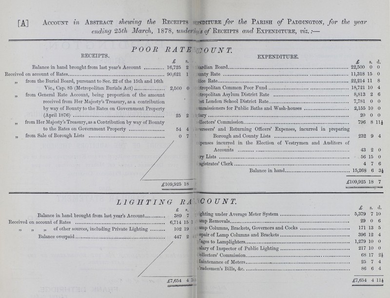 [A] Account in Abstract shewing the Receipts diture for the Parish of Paddington, for the year ending 2 5 th March, 1878, unders of Receipts and Expenditure, viz.:— POOR RATE ACCOUNT. receipts. expenditure. £ s. d. £ s. d. Balance in hand brought from last year's Account 16,725 2 ? iardian Board 22,500 0 0 Received on account of Rates 90,621 1 unty Rate 11,318 15 0 „ from the Burial Board, pursuant to Sec. 22 of the 15th and 16th Vic., Cap. 85 (Metropolitan Burials Act) 2,500 0 ice Rate 22,214 11 8 itropolitan Common Poor Fund 18,721 10 4 „ from General Rate Account, being proportion of the amount received from Her Majesty's Treasury, as a contribution by way of Bounty to the Rates on Government Property (April 1876) 25 2 itropolitan Asylum District Rate 8,813 2 6 st London School District Rate 7,781 0 0 mmissioners lor Public Baths and Wash-houses 2,155 10 0 20 0 0 „ from Her Majesty's Treasury, as a Contribution by way of Bounty to the Rates on Government Property 54 4 Hectors' Commission 796 8 11½ erseers' and Returning Officers' Expenses, incurred in preparing Borough and County Lists 232 9 4 „ from Sale of Borough Lists 0 7 penses incurred in the Election of Vestrymen and Auditors of Accounts 43 2 0 :ry Lists 56 15 0 agistrates' Clerk 4 7 6 Balance in hand 15,268 6 3½ £109,925 18 £109,925 18 7 LIGHTING RATE ACCOUNT. £ s d. £ s. d. Balance in hand brought from last year's Account 389 7 ? ghting under Average Meter System 5,379 7 10 Received on account of Rates 6,714 15 mp Removals 29 0 6 mp Columns, Brackets, Governors and Cocks 171 13 5 ,, „ ,, of other sources, including Private Lighting 102 19 epair of Lamp Columns and Brackets 396 12 4 Balance overpaid 447 2 ages to Lamplighters 1,279 10 0 alary of Inspector of Public Lighting 217 10 0 ollectors' Commission 68 17 2½ laintenance of Meters 25 7 4 radesmen's Bills, &c 86 6 4 £7,654 4 £7,654 4 11½