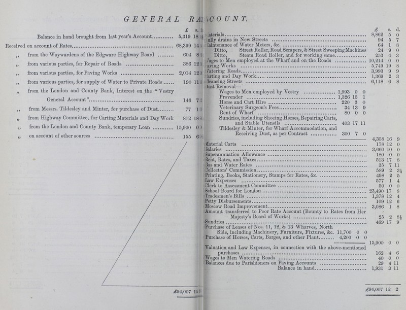 GENERAL RATE ACCOUNT. £ s. d. £ s. d. Balance in hand brought from last year's Account 5,319 18 ? Materials 8,862 5 0 ully drains in New Streets 94 5 7 Received on account of Rates 68,399 14 [aintenance of Water Meters, &c 64 1 8 Ditto, Street Roller, Road Scrapers, & Street Sweeping Machines 24 9 0 ,, from the Waywardens of the Edgware Highway Board 604 8 Ditto, Steam Road Roller, and for working same 253 4 3 /'ages to Men employed at the AVharf and on the Roads 10,214 0 0 „ from various parties, for Repair of Roads 386 12 aving Works 5,749 19 8 „ from various parties, for Paving Works 2,014 12 Catering Roads 3,993 9 9 larting and Day Work 1,369 2 3 „ from various parties, for supply of Water to Private Roads 190 11 Ileansing Streets 6,118 6 8 )ust Removal— „ from the London and County Bank, Interest on the Vestry General Account 146 7 Wages to Men employed by Vestry 1,993 0 0 Provender 1,326 15 1 Horse and Cart Hire 220 3 0 ,, from Messrs. Tildesley and Minter, for purchase of Dust 77 1 Veterinary Surgeon's Fees 34 13 9 Rent of Wharf 80 0 0 „ from Highway Committee, for Carting Materials and Day Work 812 18 Sundries, including Shoeing Horses, Repairing Carts, and Stable Utensils 403 17 11 ,, from the London and County Bank, temporary Loan 15,900 0 Tildesley & Minter, for Wharf Accommodation, and „ on accoxmt of other sources 155 6 Receiving Dust, as per Contract 300 7 0 4,358 16 9 Material Carta 178 12 0 Salaries 3,660 10 0 Superannuation Allowance 180 0 0 Rent, Rates, and Taxes 513 17 8 Gas and Water Rates 35 7 11 Collectors' Commission 589 2 34 Printing, Books, Stationery, Stamps for Rates, &c 498 2 5 Law Expenses 577 1 4 Clerk to Assessment Committee 50 0 0 School Board for London 23,490 17 8 Tradesmen's Bills 1,378 12 4 Petty Disbursements 109 12 6 Moscow Road Improvement 3,086 1 8 Amount transferred to Poor Rate Account (Bounty to Rates from Her Majesty's Board of Works) 25 2 8½ Sundries 469 17 9 Purchase of Leases of Nos. 11, 12, & 13 Wharves, North Side, including Machinery, Furniture, Fixtures, &c. 11,700 0 0 Purchase of Horses, Carts, Barges, and other Plant 4,200 0 0 15,900 0 0 Valuation and Law Expenses, in connection with the above-mentioned purchases 162 4 6 Wages to Men Watering Roads 40 0 0 Balances due to Parishioners on Paving Accounts 29 4 11 Balance in hand 1,931 3 11 £94,007 12 ? £94,007 12 2