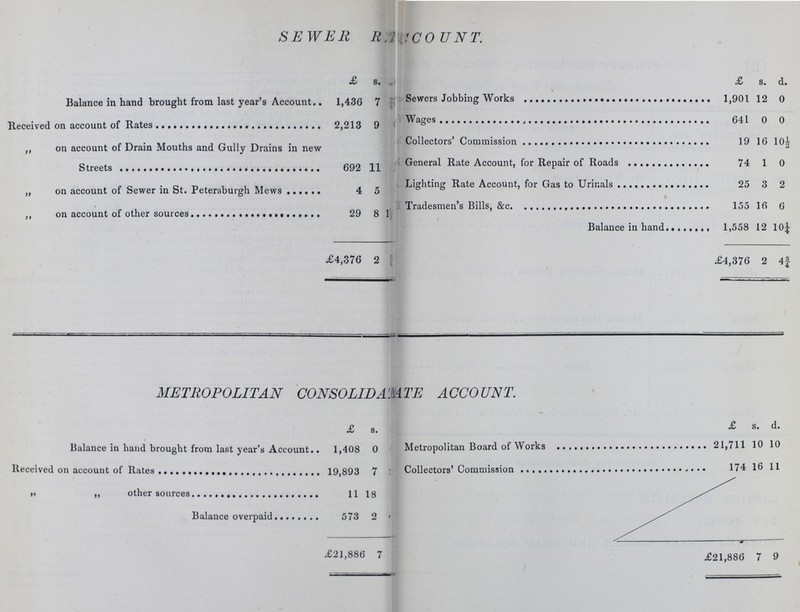 SEWER RATE ACCOUNT. £ s. d. £ s. d. Balance in hand brought from last year's Account 1,436 7 ? Sewers Jobbing Works 1901 12 0 Received on account of Rates 2,213 9 Wages 641 0 0 Collectors' Commission 19 16 10½ ,, on account of Drain Mouths and Gully Drains in new Streets 692 11 General Rate Account, for Repair of Roads 74 1 0 Lighting Rate Account, for Gas to Urinals 25 3 2 „ on account of Sewer in St. Petersburgh Mews 4 5 Tradesmen's Bills, &c 155 16 6 „ on account of other sources 29 8 Balance in hand 1,558 12 10¼ £4,376 2 £4,376 2 4¾ METROPOLITAN CONSO LIDA RATE ACCOUNT. £ s. d. £ s. d. Balance in hand brought from last year's Account 1,408 0 ? Metropolitan Board of works 21,711 10 10 Received on account of Rates 19,893 7 Collectors' Commission 174 16 11 „ ,, other sources 11 18 Balance overpaid 573 2 £21,886 7 £21,886 7 9