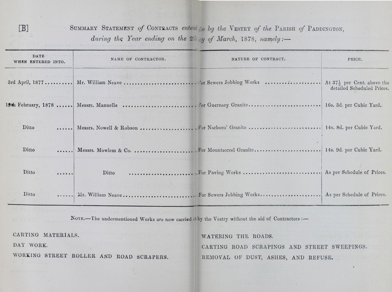 [B] Summary Statement of Contracts entered by the Vestry of the Parish of Paddington, during the, Year ending on the 25 th of March, 1878, namely:— date WHEN entered into. namE of contractor. nature of contract. price. 3rd April, 1877 Mr. William Neave For Sewers Jobbing Works At 37½ per Cent. above the detailed Scheduled Prices. 19th February, 1878 Messrs. Manuelle For Guernsey Granite 16s. 3d. per Cubic Yard. . Ditto Messrs. Nowell & Robson For Narboro' Granite 14s. 8d. per Cubic Yard. Ditto Messrs. Mowlem & Co For Mountsorrel Granite 14s. 9d. per Cubic Yard. Ditto Ditto As per Schedule of Prices. Ditto Mr. William Neave For Sewers Jobbing Works. As per Schedule of Prices. Note.—The undermentioned Works are now carried by the Vestry without the aid of Contractors : — CARTING MATERIALS. DAY WORK. WORKING STREET ROLLER AND ROAD SCRAPERS. WATERING THE ROADS. CARTING ROAD SCRAPINGS AND STREET SWEEPINGS, REMOVAL OF DUST, ASHES, AND REFUSE.