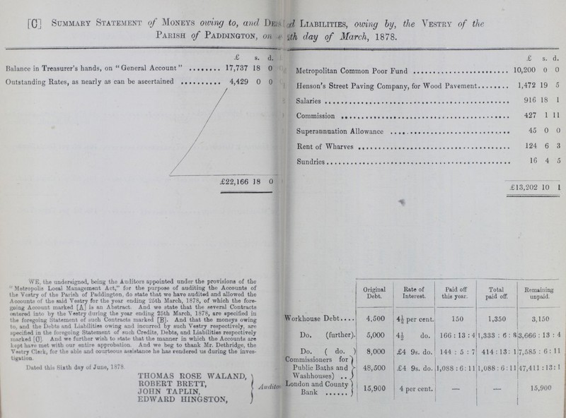 [C. Summary Statement of Moneys owing to, and Dei ?d Liabilities, owing by, the Vestry of the Parish of Paddington, on 25 th day of March, 1878. £ s. d. £ s. d. Balance in Treasurer's hands, on  General Account  17,737 18 0 Metropolitan Common Poor Fund 10,200 0 0 Outstanding Rates, as nearly as can be ascertained 4,429 0 0 Henson's Street Paving Company, for Wood Pavement 1,472 19 5 Salaries 916 18 1 Commission 427 1 11 Superannuation Allowance 45 0 0 Rent of Wharves 124 6 3 Sundries 16 4 5 £22,166 18 0 £13,202 10 1 WE, the undersigned, being the Auditors appointed under the provisions of the  Metropolis Local Management Act, for the purpose of auditing the Accounts of the Vestry of the Parish of Paddington, do state that we have audited and allowed the Acoounta of the said Vestry for the year ending 25th March, 1878, of which the fore going Account marked [a] is an Abstract And we state that the several Contracts cwtored into by the Vestry during the year ending 25th March, 1878, are specified in the foregoing Statement of such Contracts marked [B]. And that the moneys owing to, aud the Debts and Liabilities owing and incurred by such Vestry respectively, are specified in the forogoiug Statement of such CreditB, Debts, and Liabilities respectively marked [0] And we further wish to state that the manner in which the Accounts are kept hare met with our entire approbation. And we beg to thank Mr. Dethridge, the Vestry Clerk, for the able and courteous assistance he has rendered us during the inves tigation. Dated this Sixth day of June, 1878. THOMAS ROSE WALAND, ROBERT BRETT, JOHN TAPLIN, EDWARD KINGSTON, Workhouse Debt Do. (further) Do. ( do. Commissioners for Public Baths and Washhouses) Audita London and County Bank Original Debt. Rate of Interest. Paid off this year. Total paid off. Remaining unpaid. 4,500 4½ per cent. 150 1,350 3,150 5,000 4½ do. 166 : 13 : 4 1,333 : 6 : 8 3,666 : 13 : 4 8,000 £4 9s. do. 144 : 5 : 7 414:13: 1 7,585 : 6 : 11 48,500 £4 9s. do. 1,088 : 6: 11 1,088 : 6: 11 47,411 :13: 1 15,900 4 per cent. |- - 15,900