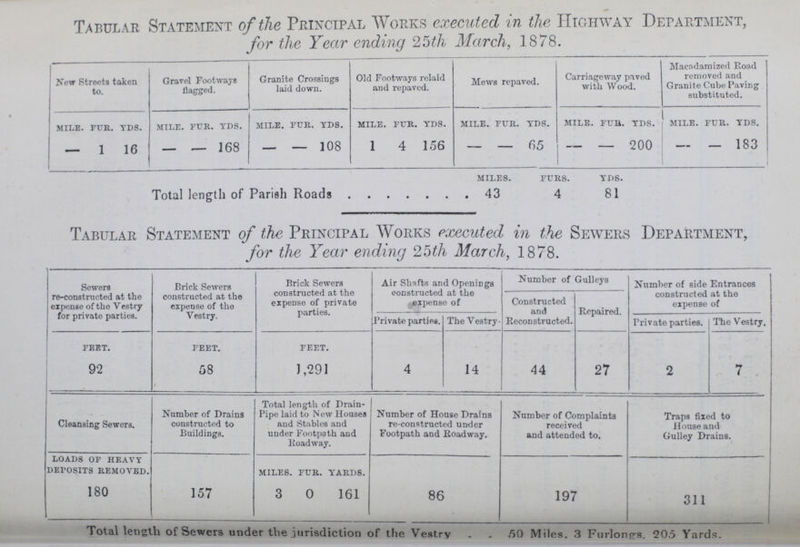 Tabular Statement of the Principal Works executed, in the Highway Department, for the Year ending 25 th March, 1878. New Streets taken to. Gravel Footways flagged. Granite Crossings laid down. Old Footways relaid and repaved. Mews repaved. Carriageway paved with Wood. Macadamized Road removed and Granite Cube Paving substituted. MILE. FUR. YDS. MILE. FUR. YDS. MILE. FUR. YDS. MILE. FUR. YDS. MILE. FUR. YDS. MILE. FUB. YDS. MILE. FUR. YDS. - 1 16 - - 168 - - 108 1 4 156 - - 65 - - 200 - - 183 MILE FURS. YDS. Total length of Parish Roads . 43 4 81 Tabular Statement of the Principal Works executed in the Sewers Department, for the Year ending 25th March, 1878. Sewers re-constructed at the expense of the Vestry for private parties. Brick Sewers constructed at the expense of the Vestry. Brick Sewers constructed at the expense of private parties. Air Shafts and Openings constructed at the expense of Number of Gulleys Number of side Entrances constructed at the expense of Constructed and Reconstructed. Repaired. Private parties. The Vestry Private parties. The Vestry, FEET. FEET. FEET. 92 58 1,291 4 14 44 27 2 7 Cleansing Sewers. Number of Drains constructed to Buildings. Total length of Drain Pipe laid to New Houses and Stables and under Footpath and Roadway. Number of House Drains re-constructed under Footpath and Roadway. Number of Complaints received and attended to. Traps fixed to House and Gulley Drains. LOADS OF HEAVY DEPOSITs REMOVED. MILES FUR YARDS. 180 157 3 0 161 86 197 311 Total length of Sewers under the jurisdiction of the Vestry 50 Miles. 3 Furlongs. 205 Yards
