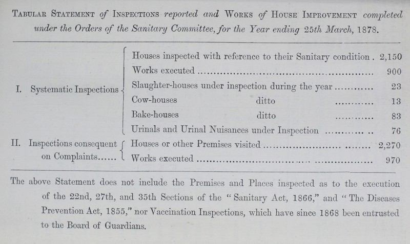Tabular Statement of Inspections reported and Works of House Improvement completed under the Orders of the Sanitary Committee, for the Year ending 25th March, 1878. Houses inspected with reference to their Sanitary condition . 2,150 Works executed 900 Slaughter-houses under inspection during the year 23 Cow-houses ditto 13 Bake-houses ditto 83 Urinals and Urinal Nuisances under Inspection 76 Houses or other Premises visited 2,270 Works executed 970 I. Systematic Inspections II. Inspections consequent on Complaints The above Statement does not include the Premises and Places inspected as to the execution of the 22nd, 27th, and 35th Sections of the Sanitary Act, 1866, and The Diseases Prevention Act, 1855, nor Vaccination Inspections, which have since 1868 been entrusted to the Board of Guardians.