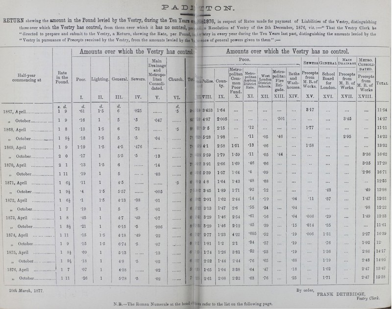 RETURN shewing the amount ill the Ponnd levied by the Vestry, dnring the Ten Years ? l876, in respect of Rates made for payment of Liabilities of the Vestry, distinguishing those over which the Vestry has oontrol, from those over which it has no control, pre ? Resolution of Vestry of the 5th December, 1876, viz.:— That the Vestry Clerk be directed to prepare and submit to the Vestry, a Return, shewing the Rate, per Pound, ? in every year during the Ten Years last past, distinguishing the amounts levied by the Vestry in pursuance of Precepts received by the Vestry, from the amounts levied by the ? of general powers given to them ;— Half.year commencing at Rate in the Pound. Amounts over which the Vestry has control Amounts over which the Vestry has no control. Poor. Lighting. General. Sewers. Main Drainage and Metropo litan Consoli dated. Church. Poor. Sewere General Main Drainage Metro. Consoli dated. Precepts from M. B. of Works Total ? ? Police. Coun ty. Metro politan Com mon Poor Fund. Metro. ! politan Asylum District Rate. West Loudon District Schools. Metro politan Fire Bri gade. Baths and Wash. houses Precepts from M.B.of Works. School Board for London. Precepts from M. B. of Works. I. II. III. IV. V. VI. V VI VIII. IX. X. XI. XII. XIII. XIV. XV. XVI. XVII. XVIII. s. d. d. d. d. d. 1857, April 1 9 .61 1.5 6 •825 ... •5 ? ? 3453 1.64 ... ... ... ... 317 ... ... ... 11.54 „ October 1 9 •16 1 5 •5 •047 ... ?: ? 4.87 2.005 ... ... ... •501 ... ... ... 3.45 ... 14.27 1868, April 1 8 •13 1.5 6 •72 ... •5 ? ? 35 2.15 ... •12 ... ... ... 1.77 ... ... ... 11.11 „ October 1 9½ •18 1.5 5 •5 •04 ... ? ? 5.28 1.98 ... •11 •05 •46 ... ... ... 2.95 ... 14.22 1869, April 1 9 1.19 1.5 4'5 •476 ... ... ? ? 4.1 2.58 1.51 •13 •06 ... ... 1.58 ... ... ... 13.32 „ October 2 0 •17 1 5.5 •5 •13 ... ? ? 5.59 1.79 1.59 •11 •05 •44 ... ... ... ... 3.36 16.62 1870, April 2 1 •13 1.5 6 ... •14 ... ? ? 391 2.66 1.69 •46 •06 ... ... ... ... ... 3.35 17.20 „ October 1 11 •19 1 5 •03 ... ? ? 5.39 1.57 1.64 •4 •09 ... ... ... ... ... 2.96 16.71 1871, April 1 6½ •11 1 4.5 ... ... •5 ? ? 4.8 1.64 1.43 •48 •08 ... ... ... ... ... ... 12.35 ,, October 1 9½ •4 1.5 5.57 ... •005 ... ? ? 3.45 1.89 1.71 •92 •12 ... ... ... •43 ... •49 13.98 1872, April 1 6½ •1 1.5 4.13 •38 •01 ... ? ? 2.91 1.62 2.44 •14 •19 ... •04 •11 •37 ... 1.47 12.31 „ October 1 7 •19 1 5 •5 •01 ... ? ? 3.13 1.47 2.6 •55 •24 ... •04 ... ... ... •98 12.22 1873, April 1 8 .45 1 4.7 •49 •07 ... ? ? 3.29 1.46 2.54 •61 •16 ... •04 •006 •29 ... 1.49 13.33 „ October 1 8½ •21 1 6.15 •5 •986 ... ? ?. 3.29 1.46 2.12 •45 •39 ... •15 •014 •35 ... ... 11.61 1874, April 1 11 •15 i 1.5 4.18 •49 •22 ... ? ? 2.77 1.23 4'22 •605 •52 ... •19 •006 1.31 ... 2.27 16.39 „ October 1 9 •15 1.5 6*74 •5 .07 ... ? ? 1.81 1.2 2.1 •34 •57 ... •19 ... •76 ... 1.92 12. 1875, April 1 8½ •09 1 5.13 •13 ... ? ? 1.74 1.26 3.81 •52 •53 ... •19 ... 1.36 ... 2.86 1417 „ October 1 9½ •18 1 4.8 •5 •02 ... ? ? 2.52 1.44 2.44 •76 •65 ... •68 ... 1.19 ... 2.48 14.95 1876, April 1 7 •07 1 4.38 ... •02 ... ? ? 1.65 1.04 3.38 •64 •47 ... •18 ... 1.62 ... 2.47 13.47 ,, October 1 11 •26 1 5.78 •5 •02 ... ? ? 2.61 2.08 232 •63 •76 ... .25 ... 1.71 ... 2.47 15.38 20th March, 1877. By order, FRANK DETHRIDGE, Vestry Clerk. N.B.—The Roman Numeral# at the head ? refer to the list on the following page. IP .A. D 1 .TO IN*.