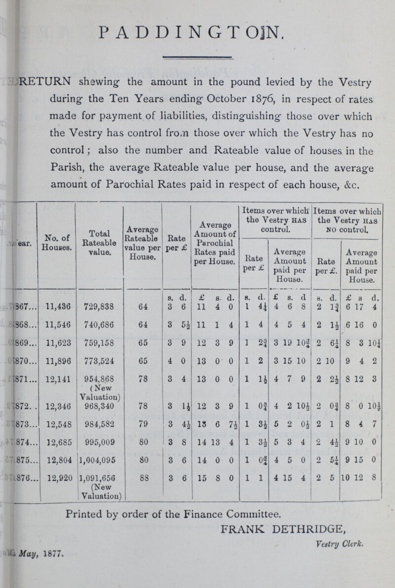 P A D D I N GTON. RETURN shewing- the amount in the pound levied by the Vestry during the Ten Years ending October 1876, in respect of rates made for payment of liabilities, distinguishing those over which the Vestry has control from those over which the Vestry has no control; also the number and Rateable value of houses in the Parish, the average Rateable value per house, and the average amount of Parochial Rates paid in respect of each house, &c. Year. No. of Houses. Total Rateable value. Average Rateable value per House. Rate per £ Average Amount of Parochial Rates paid per House. Items over which the Vestry has control. Items over which the Vestry has no control. Rate per £ Average Amount paid per House. Rate per £. Average Amount paid per House. s. d. £ s. d. s. d. ; £ 8. d s. d. £ a d. 1867 11,436 729,838 64 3 6 11 4 0 1 4¼ 4 6 8 2 1¾ 6 17 4 1868 11,546 740,686 64 3 5½ 11 1 4 1 4 4 5 4 2 1½ 6 16 0 1869 11,623 759,158 65 3 9 12 3 9 1 2¾ 3 19 10¾ 2 6¼ 8 3 10¼ 1 1870 11,896 773,524 65 4 0 13 0 0 1 2 3 15 10 2 10 9 4 2 i871. 12,141 954,868 78 3 4 13 0 0 1 1½ 4 7 9 2 2½ 8 12 3 (New Valuation) 1872. . 12,346 968,340 78 3 1½ 12 3 9 1 0¾ 4 2 l0½ 2 0¾ 8 0 10½ 187312,548 984,582 79 3 4½ 13 6 7½ 1 3½ 5 2 0½ 2 1 8 4 7 1874 12,685 995,009 80 3 8 14 13 4 1 3½ 5 3 4 2 4½ 9 10 0 1875 12,804 1,004,095 80 3 6 14 0 0 1 O¾ 4 5 0 2 5½ 9 15 0 1876. 12,920 1,091,656 88 3 6 15 8 0 1 1 4 15 4 2 5 10 12 8 (New Valuation) Printed by order of the Finance Committee. FRANK DETHRIDGE, Vestry Clerk. May, 1877.