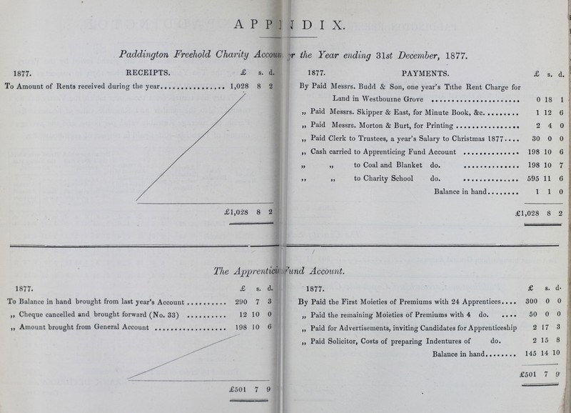 A P P END I X. Paddington Freehold Charity Accoun r the Year ending 31s£ December, 1877. 1877. RECEIPTS. £ s. d. 1877. PAYMENTS. £ s d. To Amount of Rents received during the year 1,028 8 2 By Paid Messrs. Budd & Son, one year's Tithe Rent Charge for Land in Westbourne Grove 0 18 1 „ Paid Messrs. Skipper & East, for Minute Book, &c 1 12 6 ,, Paid Messrs. Morton & Burt, for Printing 2 4 0 ,, Paid Clerk to Trustees, a year's Salary to Christmas 1877 30 0 0 i, Cash carried to Apprenticing Fund Account 198 10 6 ,, ,, to Coal and Blanket do. 198 10 7 ,, ,, to Charity School do. 595 11 6 Balance in hand 1 1 0 £1,028 8 2 £1,028 8 2 The Apprentic?Fund Account. 1877. £ 8. d. 1877. £ s. d- To Balance in hand brought from last year's Account 290 7 3 By Paid the First Moieties of Premiums with 24 Apprentices 300 0 0 ft Cheque cancelled and brought forward (No. 33) 12 10 0 „ Paid the remaining Moieties of Premiums with 4 do 50 0 0 ,, Amount brought from General Account 198 10 6 „ Paid for Advertisements, inviting Candidates for Apprenticeship 2 17 3 ,, Paid Solicitor, Costs of preparing Indentures of do. 2 15 8 Balance in hand 145 14 10 £501 7 9 £501 7 9