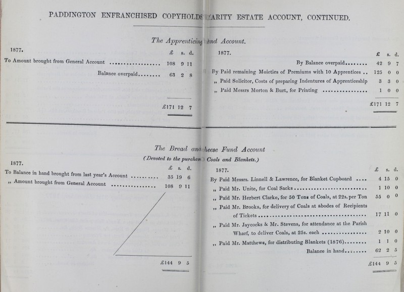 PADDINGTON ENFRANCHISED COPYHOLDS CHARITY ESTATE ACCOUNT, CONTINUED. The Apprenticing and Account. 1877. £ s. d. 1877. £ s. d. To Amount brought from General Account 108 9 11 By Balance overpaid 42 9 7 Balance overpaid 63 2 8 By Paid remaining Moieties of Premiums with 10 Apprentices ,, 125 0 0 „ Paid Solicitor, Costs of preparing Indentures of Apprenticeship 3 3 0 1 0 0 £171 12 7 £171 12 7 The Bread and [???]keese Fund Account (Devoted to the pur cha[???] st Coals and Blankets.) 1877. £ s. d. 1877. £ s. d. To Balance in hand brought from last year's Account 35 19 6 By Paid Messrs. Linnell & Lawrence, for Blanket Cupboard 4 15 0 „ Amount brought from General Account 108 9 11 „ Paid Mr. unite, for Coal Sacks 1 10 0 ,, Paid Mr. Herbert Clarke, for 50 Tons of Coals, at 22s. per Ton 55 0 0 ,, Paid Mr. Brooks, for delivery of Coals at abodes of Recipients 17 11 0 Paid Mr. Jaycocks & Mr. Stevens, for attendance at the Parish Wharf, to deliver Coals, at 25s. each 2 10 0 ,, Paid Mr. Matthews, for distributing Blankets (1876) 1 1 0 Balance in hand 62 2 5 £144 9 5 £144 9 5