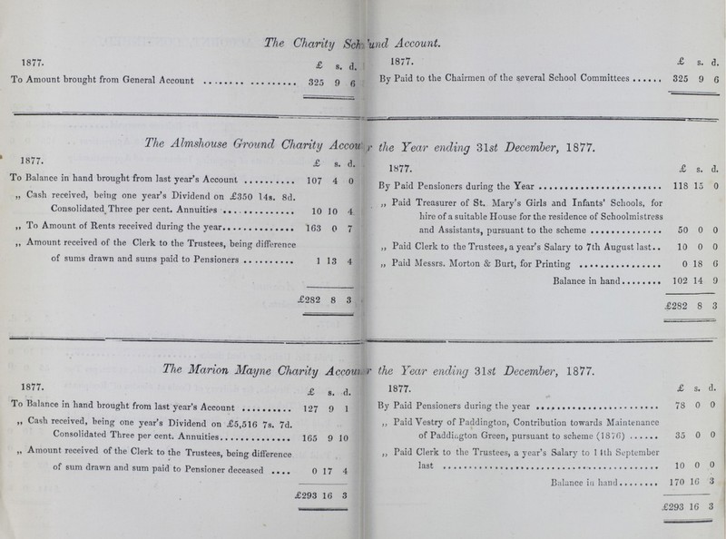 The Charity School and Account. 1877. £ s. d. 1877. £ s. d. To Amount brought from General Account 325 9 6 By Paid to the Chairmen of the several School Committees 325 9 6 The Almshouse Ground Charity Account the Year ending 31 st December, 1877. 1877. £ s. d. 1877. £ s. d. To Balance in hand brought from last year's Account 107 4 0 By Paid Pensioners during the Year 118 15 0 „ Cash received, being one year's Dividend on £350 1.4s. 8d. Consolidated Three per cent. Annuities 10 10 4 ,, Paid Treasurer of St. Mary's Girls and Infants' Schools, for hire of a suitable House for the residence of Schoolmistress\ and Assistants, pursuant to the scheme 50 0 0 ,, To Amount of Rents received during the year 163 0 7 ,, Amount received of the Clerk to the Trustees, being difference of sums drawn and sums paid to Pensioners 1 13 4 ,, Paid Clerk to the Trustees, a year's Salary to 7th August last 10 0 0 „ Paid Messrs. Morton & Burt, for Printing 0 18 6 Balance In hand 102 14 9 £282 8 3 £282 8 3 The Marion Mayne Charity Accournt the Year ending 31s£ December, 1877. 1877. £ s. d. 1877. £ s. d. To Balance in hand brought from last year's Account 127 9 1 78 0 0 „ Cash received, being one year's Dividend on £5,516 7s. 7d. Consolidated Three per cent. Annuities 165 9 10 ,, Paid Vestry of Paddington, Contribution towards Maintenance of Paddington Green, pursuant to scheme (1876) 35 0 0 ,, Amount received of the Clerk to the Trustees, being difference of sum drawn and sum paid to Pensioner deceased 0 17 4 ,, Paid Clerk to the Trustees, a year's Salary to 11th September last 10 0 0 Balance in hand 170 16 3 £293 16 3 £293 16 3