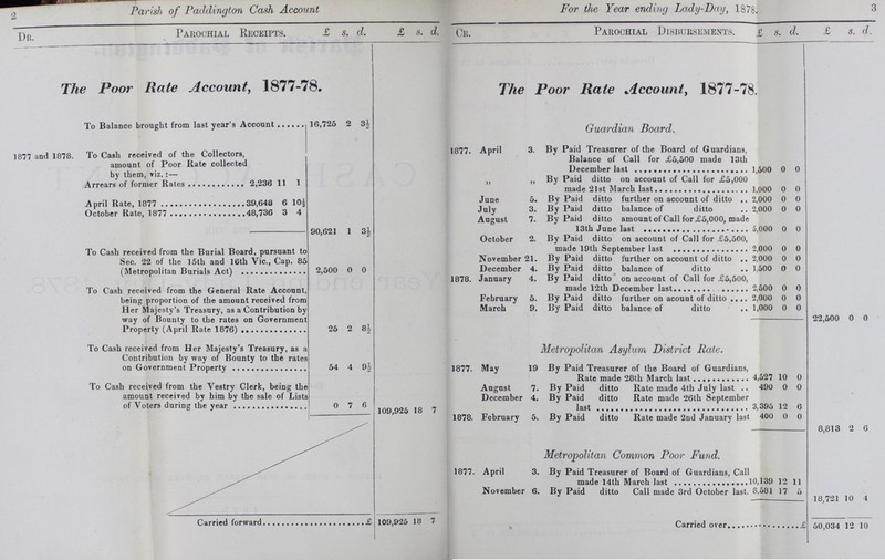 2 3 Parish of Paddington Cash Account For the Year ending Lady-Day, 1878. Dr Parochial Receipts. £ s. d. £ S. d. Cr. Parochial Disbursements. £ S. d. £ S. d. The Poor Rate Account, 1877-78. The Poor Rate Account, 1877-78. To Balance brought from last year's Account 16,725 2 Guardian Board. 1877 and 1878. To Cash received of the Collectors, amount of Poor Rate collected hv them. viz. :— 1877. April 3. By Paid Treasurer of the Board of Guardians, Balance of Call for £5,500 made 13th December last 1,500 0 0 Arrears of former Rates 2,236 11 1 „ „ By Paid ditto on account of Call for £5,000 made 21st March last 1,000 0 0 April Rate, 1877 39,648 6 10½ June 5. By Paid ditto further on account of ditto 2,000 0 0 October Rate, 1877 48,736 3 4 July 3. By Paid ditto balance of ditto 2,000 0 0 90,621 1 3½ August 7. By Paid ditto amount of Call for £5,000, made 5,000 0 0 To Cash received from the Burial Board, pursuant to Sec. 22 of the 15th and 16th Vic., Cap. 85 (Metropolitan Burials Act) 2,500 0 0 October 2. By Paid ditto on account of Call for £5,500, made 19th September last 2,000 0 0 November 21. By Paid ditto further on account of ditto 2.000 0 0 December 4. By Paid ditto balance of ditto 1,500 0 0 To Cash received from the General Rate Account, being proportion of the amount received from Her Majesty's Treasury, as a Contribution by way of Bounty to the rates on Government Property (April Rate 1876) 25 2 8½ 1878. January 4. By Paid ditto on account of Call for £5,500, made 12th December last 2,500 0 0 February 5. By Paid ditto further on acount of ditto 2,000 0 0 March 9. By Paid ditto balance of ditto .. 1,000 0 0 22,500 0 0 To Cash received from Her Majesty's Treasury, as a Contribution by way of Bounty to the rates on Government Property 54 4 9½ Metropolitan Asylum District Rate. 1877. May 19 By Paid Treasurer of the Board of Guardians, Rate made 28th March last 4,527 10 0 To Cash received from the Vestry Clerk, being the amount received by him by the sale of Lists of Voters during the year 0 7 6 August 7. By Paid ditto Rate made 4th July last 490 0 0 December 4. By Paid ditto Rate made 26th September last 3,395 12 6 109,925 18 7 1878. February 5. By Paid ditto Rate made 2nd January last 400 0 0 8,813 2 6 Metropolitan Common Poor Fund. 1877. April 3. By Paid Treasurer of Board of Guardians, Call made 14th March last 10,139 12 11 November 6. By Paid ditto Call made 3rd October last. 8,581 17 5 18,721 10 4 Carried forward £109,925 1 18 7 Carried over £50,034 12 10