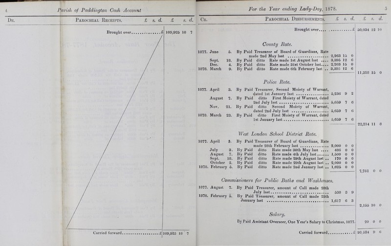 4 5 Parish of Paddington Cash Account For the Year ending Lady-Day, 1878. Dr. Parochial Receipts. £ s. d. £ S. d. Cr. Parochial Disbursements. £ S. d. £ S. d. Brought over £109,925 18 7 Brought over £50,034 12 10 County Rate. 1877. June 5. By Paid Treasurer of Board of Guardians, Rate made 2nd May last 2,263 15 0 Sept. 18. By Paid ditto Rate made 1st August last 3,395 12 6 Dec. 4. By Paid ditto Rate made 31st October last 2,263 15 0 1878. March 9. By Paid ditto Rate made 6th February last 3,395 12 6 11,318 15 0 Police Rate. 1877. April 3. By Paid Treasurer, Second Moiety of Warrant, dated 1st January last 5,236 9 2 August 7. By Paid ditto First Moiety of Warrant, dated 2nd July last 5,659 7 6 Nov. 21. By Paid ditto Second Moiety of Warrant, dated 2nd July last 5,659 7 6 1878. March 23. By Paid ditto First Moiety of Warrant, dated 1st January last 5,659 7 6 22,214 11 8 1 Vest London School District Rate. 1877. April 3. By Paid Treasurer of Board of Guardians, Rate made 28th February last 2,000 0 0 July 3. By Paid ditto Rate made 30th May last 486 0 0 August 7. By Paid ditto Rate made 4th July last 1,500 0 0 Sept. 18. By Paid ditto Rate made 29th August last 170 0 0 October 2. By Paid ditto Rate made 29th August last 2,000 0 0 1878. February 5. By Paid ditto Rate made 2nd January last 1,625 0 0 7,781 0 0 Commissioners for Public Baths and Washhouses. 1877. August 7. By Paid Treasurer, amount of Call made 28th July last 538 3 9 1878. February 5. By Paid Treasurer, amount of Call made 25th January last 1,617 6 3 2,155 10 0 Salary. By Paid Assistant Overseer, One Year's Salary to Christmas, 1877. 20 0 0 Carried forward £109,925 18 7 Carried forward £93,524 9 6