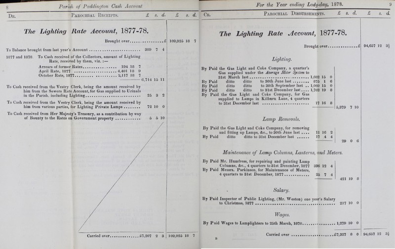 8 9 Parish of Paddington Cash Account For the Year ending Lady-day, 1878. Dr. Parochial Receipts. £ S. d. £ S. d. Cr. Parochial Disbursements. £ S. i. £ S. d. The Lighting Rate Account, 1877-78. The Lighting Rate Account, 1877-78. Brought over £109,925 18 7 Brought over £94,657 12 3½ To Balance brought from last year's Account 389 7 4 1877 and 1878. To Cash received of the Collectors, amount of Lighting Rate, received by them, viz. :— Lighting. Arrears of former Rates 194 18 7 By Paid the Gas Light and Coke Company, a quarter's Gas supplied under the Average Meter System to 31st march last 1,062 15 0 April Rate, 1877 4,401 18 9 October Rate, 1877 2,117 18 7 6,714 15 11 By Paid ditto ditto to 30th June last 875 1 6 To Cash received from the Vestry Clerk, being the amount received by him from the Sewers Rate Account, for Gas supplied to Urinals in the Parish, Including Lighting 25 3 2 By Paid ditto ditto to 30th September last .. 1,060 15 0 By Paid ditto ditto to 31st December last 1,762 19 8 By Paid the Gas Light and Coke Company, for Gas supplied to Lamps in Kilburn Lane, 4 quarters 17 16 8 To Cash received from the Vestry Clerk, being the amount received by him from various parties, for lighting Private Lame 72 10 0 5.379 7 10 To Cash received from Her Majesty's Treasury, as a contribution by way of Bounty to the Rates on Government property 5 5 10 Lamp Removals. By Paid the Gas Light and Coke Company, for removing and fitting up Lamps, &c., to 30th June last 11 16 2 By Paid ditto ditto to 31st December last 17 4 4 29 0 6 Maintenance of Lamp Columns, Lanterns, and Meters. By Paid Mr. Humfress, for repairing and painting Lamp Columns, &c., 4 quarters to 31st December, 1877 396 12 4 By Paid Messrs. Parkinson, for Maintenance of Meters, 4 quarters to 31st December, 1877 25 7 4 421 19 8 Salary. By Paid Inspector of Public Lighting, (Mr. Weston) one year's Salary to Christmas, 1877 217 10 0 Wages. By Paid Wages to Lamplighters to 25th March, 1878 1,279 10 0 Carried over £7,207 2 3 109,925 18 7 £7,327 8 0 94,657 12 3½ n