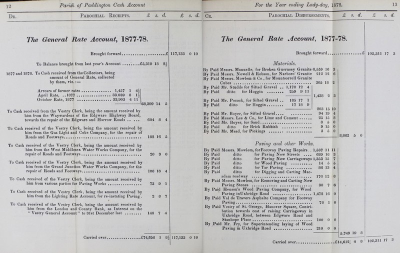 12 13 Parish of Paddington Cash Account For the Year ending Lady-day, 1878. Dr. Parochial Receipts. £ S. d. £ S. d. Cr. Parochial Disbursements. £ s. d. £ S. d. The General Rate Account, 1877-78. The General Rate Account, 1877-78. Brought forward £117,133 0 10 Brought forward 102,311 17 3 To Balance brought from last year's Account £5,319 18 2½ Materials. 1877 and 1878. To Cash received from the Collectors, being amount of General Rate, collected by them, viz.: — By Paid Messrs. Manuelle, for Broken Guernsey Granite 6,559 16 3 By Paid Messrs. Nowell & Robson, for Narboro' Granite 212 12 6 By Paid Messrs. Mowlem & Co , for Mountsorrell Granite Cubes 305 18 2 Arrears of format rates 1,457 1 4* By Paid Mr. Studds for Sifted Gravel 1,178 12 4 By Paid ditto for Hoggin 259 9 11 April Rate, 1877 33.039 8 1,438 2 3 October Rate, 1877 33,903 4 11 By Paid Mr. Pocock, for Sifted Gravel 185 17 1 68,399 14 5 By Paid ditto for Hoggin 17 18 9 To Cash received from the Vestry Clerk, being the amount received by him from the Waywardens of the Edgware Highway Board, towards the repair of the Edgware and Harrow Roads 604 8 4 203 15 10 By Paid Mr. Boyer, for Sifted Gravel 94 19 4 By Paid Masers. Lee & Co., for Lime and Cement 25 15 8 By Paid Mr. Boyer, for Sand 8 5 0 To Cash received of the Vestry Clerk, being the amount received by him from the Gas Light and Coke Company, for the repair of 182 16 5 By Paid ditto for Brick Rubbish 9 15 0 By Paid Mr. Mead, for Pickings 3 5 0 8,862 5 0 To Cash received of the Vestry Clerk, being the amount received by him from the West Middlesex Water Works Company, for the repair of Roads and Footways 20 3 0 Paving and other Works. By Paid Messrs. Mowlem, forFootway Paving Repairs . 1,537 11 11 By Paid ditto for Paving New Streets 689 16 3 To Cash received of the Vestry Clerk, being the amount received by him from the Grand Junction Water Works Company, for the repair of Roads and Footways r 106 16 4 By Paid ditto for Paving New Carriageways 1,353 15 7 By Paid ditto for Wood Paving 14 5 5 By Paid ditto for Tar Paving 86 13 4 By Paid ditto for Digging and Carting Mac¬ To Cash received of the Vestry Clerk, being the amount received by him from various parties for Paving Works 73 9 1 adam roadway 176 12 8 By Paid Messrs. Mowlem, for Removing and Carting New Paving Stones 30 7 6 To Cash received of the Vestry Clerk, being the amount received by him from the Lighting Rate Account, for re-instating Paving 2 8 7 By Paid Henson's Wood Paving Company, for Wood Paving in Uxbridge 1,472 16 0 By Paid Val de Travers Asphalte Company for Footway Paving 78 1 0 f To Cash received of the Vestry Clerk, being the amount received by him from the London and County Bank, as Interest on the Vestry General Account 31st December last 1 146 7 4 By Paid Vestry of St. George, Hanover Square, Contri bution towards cost of raising Carriageway in Uxbridge Road, between Edgware Road and Stanhope Place 100 0 0 By Paid Mr. Fry, for Superintending laying of Wood Paving in Uxbridge Road 210 0 0 Carried over £74,856 1 8½ 117,133 0 10 5,749 19 8 Carried over £14,612 4 8 102,311 17 3