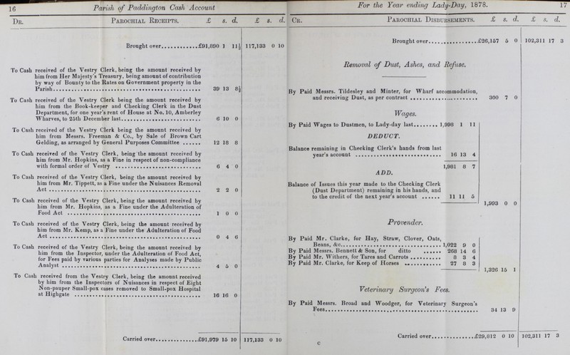 16 17 Parish of Paddington Cash Account For the Year ending Lady-Day, 1878 Dr. Parochial Receipts. £ S. d £ S. d. Cr. Parochial Disbursements. £ S. d. £ S. d. Brought over £91,890 1 11½ 117,133 0 10 Brought over £26,157 5 0 102,311 17 3 To Cash received of the Vestry Clerk, being the amount received by him from Her Majesty's Treasury, being amount of contribution by way of Bounty to the Rates on Government properly in the Parish 39 13 8½ Removal of Dust, Ashes, and Refuse. By Paid Messrs. Tildesley and Minter, for Wharf accommodation, and receiving Dust as per contract 300 7 0 To Cash received of the Vestry Clerk being the amount received by him from the Book-keeper and Checking Clerk in the Dust Department, for one year's rent of House at No. 10, Amberley Wharves, to 25th December last 6 10 0 Wages. To Cash received of the Vestry Clerk being the amount received by him from Messrs. Freeman & Co., by Sale of Brown Cart Gelding, as arranged by General Purposes Committee 12 18 8 By Paid Wages to Dustmen, to Lady-day last 1,998 1 11 DEDUCT. Balance remaining in Checking Clerk's hands from last 16 13 4 To Cash received of the Vestry Clerk, being the amount received by him from Mr. Hopkins, as a Fine in respect of non-compliance with formal order of Vestry 6 4 0 1,981 8 7 To Cash received of the Vestry Clerk, being the amount received by him from Mr. Tippett, as a Fine under the Nuisances Removal\ Act 2 2 0 ADD. Balance of Issues this year made to the Checking Clerk (Dust Department) remaining in his hands, and to the credit of the next year's account 11 11 5 To Cash received of the Vestry Clerk, being the amount received by him from Mr. Hopkins, as a Fine under the Adulteration of Food Act 1 0 0 1,993 0 0 Provender. To Cash received of the Vestry Clerk, being the amount received by him from Mr. Kemp, as a Fine under the Adulteration of Food Act 0 4 6 By Paid Mr. Clarke, for Hay, Straw, Clover, Oats, Beans, &c 1,022 9 0 To Cash received of the Vestry Clerk, being the amount received by him from the Inspector, under the Adulteration of Food Act, for Fees paid by various parties for Analyses made by Public Analyst 4 6 0 By Paid Messrs. Bennett & Son, for ditto 268 14 6 By Paid Mr. Withers for Tares and Carrots 8 3 4 By Paid Mr. Clarke, for Keep of Horses 27 8 3 1,326 15 1 To Cash received from the Vestry Clerk, being the amount received by him from the Inspectors of Nuisances in respect of Eight Non-pauper Small-pox cases removed to Small-pox Hospital at Highgate 16 16 0 Veterinary Surgeon's Fees. By Paid Messrs. Broad and Woodger, for Veterinary Surgeon's Fees 34 13 9 Carried over £91,979 15 10 117,133 0 10 Carried over £29,812 0 10 102,311 17 3 c
