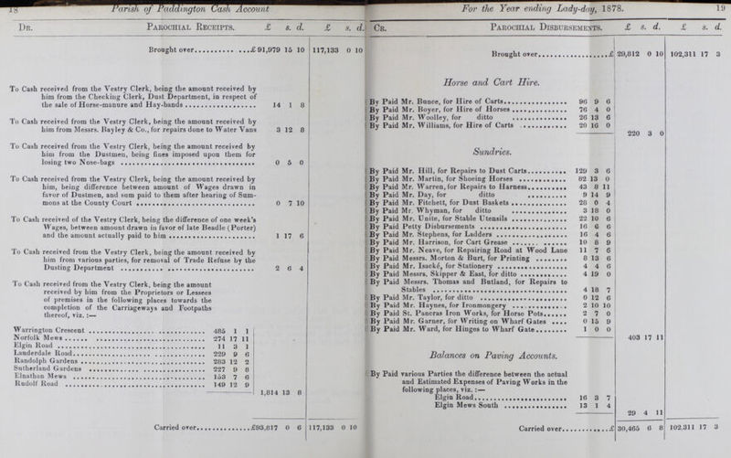 18 IT Parish of paddington Cash Account For the Year ending Lady-day, 1878. Dr. Parochial Receipts. £ S. d. £ S. d. Cr. Parochial Disbursements. £ S. d. £ S. d. Brought over £91,979 15 10 117,133 0 10 Brought over £ 29,812 0 10 102,311 17 3 Horse and Cart LLire. To Cash received from the Vestry Clerk, being the amount received by him from the Checking Clerk, Dust Department, in respect of the sale of Horse-manure and Hay-bands 14 1 8 By Paid Mr. Bunce, for Hire of Carts 96 9 6 By Paid Mr. Boyer,for Hire of Horses 76 4 0 To Cash received from the Vestry Clerk, being the amount received by him from Messrs. Bayley & Co., for repairs done to Water Vans 3 12 8 By Paid Mr. Wooley, for ditto 26 13 6 By Paid Mr. Williams, for Hire of Carts 20 16 0 220 3 0 To Cash received from the Vestry Clerk, being the amount received by him from the Dustmen, being fines imposed upon them for losing two Nose-bags 0 5 0 Sundries. To Cash received from the Vestry Clerk, being the amount received by him, being difference between amount of Wages drawn in favor of Dustmen, and sum paid to them after hearing of Sum- mons as the County Court 0 7 10 By Paid Mr. Hill, for Repairs to Dust Carts 129 3 6 By Paid Mr. Martin, For Shoeing Horses 82 13 0 By Paid Mr. Warren, for Repairs to Harness 43 8 11 By Paid Mr. Day, for ditto 9 14 9 By Paid Mr. Fitchett, for Dust Baskets 28 0 4 By Paid Mr. Whyman, for ditto 3 18 0 To Cash received of the Vestry Clerk, being the difference of one week's Wages, between amount drawn in favor of late Beadle (Porter) Dusting Department 1 17 6 By Paid Mr. Unite, for Stable Utensils 22 10 6 By Paid Petty Disbursements 16 6 6 By Paid Mr. Stephens, for Ladders 16 4 6 By Paid Mr. Harrison, for Cart Grease 10 8 9 To Cash received from the Vestry Clerk, being the amount received by him from various parties, for removal of Trade Refuse by the Dusting Department 2 6 4 By Paid Mr. Neave, for Repairing Road at Wood Lane 11 7 6 By Paid Messrs. Morton & Burt, for Printing 8 13 6 By Paid Mr. Isacké,for Stationery 4 4 6 By Paid Messrs, Skipper & East, for ditto 4 19 0 To Cash received from the Vestry Clerk, being the amount received by him from the Proprietors or Lessees of premises in the following places towards the completion of the Carriageways and Footpaths thereof, viz. :— By Paid Messrs. Thomas and Butland, for Repairs to Stables 4 18 7 By Paid Mr. Taylor, for ditto 0 12 6 By Paid Mr. Haynes, for Ironmongery 2 10 10 By Paid St. Pancras Iron Works, for Horse Pots 2 7 0 By Paid Mr. Garner, for Writing on Wharf Gates 0 15 9 Warrington Crescent 485 1 1 By Paid Mr. Ward, for Hinges to Wharf Gate 1 0 0 Norfolk Mews 274 17 11 403 17 11 Elgin Road 11 3 1 Balances on Paving Accounts. Lauderdale Road 229 9 6 Randolph Gardens 283 12 2 Sutherland Gardens 227 9 8 By Paid various Parties the difference between the actual and Estimated Expenses of Paving Works in the following places, viz.:— Elnathan Mews 153 7 0 Rudolf Road 149 12 9 1,814 13 8 Elgin Road 16 3 7 Elgin Mews South 13 1 4 29 4 11 Carried over £93,817 0 6 117,133 0 10 Carried over £30,465 6 8 102,311 17 3