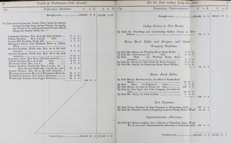 20 21 Parish of Paddington Cash Account For the Year ending Lady-day, 1878. DR. Parochial Receipts. £ S. d. £ S. d. Cr. Parochial Disbursements. £ S. d. £ S. d. Brought over £93,817 0 6 117,133 0 10 Brought over £30,465 6 8 102,311 17 3 To Cash received from tha Vestry Clerk, being the amount received by him from various Parties, for supply ing Water to the undermentioned Private Roads during the Season (1877) viz. :— Gulley Drains in New Streets. Cambridge Terrace, Nos. 54 to 82, both inclusive 9 4 0 By Paid for Providing and Constructing Gulley Drains in New Streets 94 5 7 Clifton Gardens, Nos. 2 to 22, ditto 5 15 0 Horse Road Roller and Scraper, and Street Sweeping Machines. Craven Hill Gardens, South side 5 5 2 Devonport Street, from Bathurst Mews to Clifton Place 4 2 0 Glo'ster Gardens, North side, Nos. 40 to G2, both inclusive 6 2 6 By Paid Mr. Bunce, for Working Horse Road Roller 7 16 0 Glo'ster Gardens, South side, Nos. 29 to 59, both inclusive 9 13 4 By Paid Mr. Culverhouse, for ditto 8 8 0 By Paid Ditto for Working Horse Road 4 0 6 Lancaster Gate, Nos. 90 to 109, both inclusive 14 17 0 Oxford Terrace, Nos. 55 to 82, ditto 9 14 0 By Paid Mr. Smith, for New Teeth for Road Scrapers 3 10 0 Porchester Gate, Nos. 1 to 8, ditto 4 0 0 By Paid Mr. Sewell, for Repairing Horse Road Roller 0 14 6 Sussex Gardens, North side, Nos. 2 to 24, do. 26 to 40, and South side, 1 to 33, do., and Oxford Terrace, Nos. 84 to 93, both inclusive . 17 2 6 24 9 0 Warrington Crescent, Nos.51 to Warrington Hotel do. 13 2 0 Steam Road Roller. Westbourne Terrace, Four Upper Divisions 46 8 10 Westbourne Terrace, Four Upper Divisions 45 5 4 — 190 11 8 By Paid Messrs. Mowlem & Co., for Hire of Steam Road Roller 50 12 0 Bv Paid Ditto for Repairs to ditto 3 4 8 By Paid Messrs. Aveling & Porter, for ditto 126 0 7 By Paid the Gas Light and Coke Company, for Coke for ditto 70 18 0 By Paid Mr. Parry, for Coals for ditto 2 9 0 253 4 3 Law Expenses. By Paid Vestry Solicitor, for Law Expenses to Michaelmas, 1877 577 1 4 By Paid Mr. Russell's Costs of Preparing Lease of Bridge House Wharf 21 18 4 Superannuation Allowance. By Paid Mr. Robert Jenkins (late Collector of Parochial Rates, Ward No. 3) one year's Superannuation allowance to Christmas, 1877 180 0 0 Carried over £94,007 12 2 117,133 0 10 Carried over £31,616 5 2 102,311 17 3