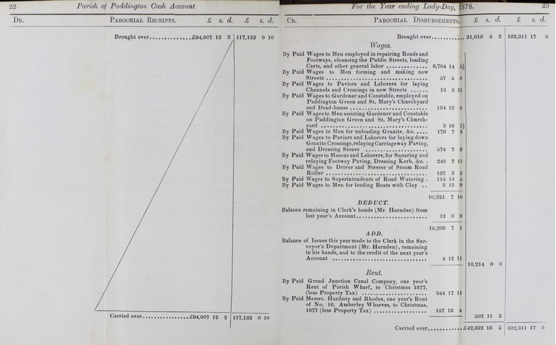 22 w Parish of Paddington Cash Account For the Year ending Lady-Day, 1878. Dr. Parochial Receipts. £ S. d. £ 5. d. Cr. Parochial Disbursements! £ S. d. £ S. d. Brought over £94,007 12 2 117,133 0 10 Brought over 31,616 5 2 102,311 17 3 Wages. By Paid Wages to Men employed in repairing Roads and Footways, cleansing the Public Streets, loading 8,704 14 By Paid Wages to Men forming and making new 57 5 0 By Paid Wages to Paviors and Laborers for laying Channels and Crossings in new Streets 12 6 11 By Paid Wages to Gardener and Constable, employed on Paddington Green and St. Mary's Churchyard and Dead-house 184 12 0 By Paid Wages to Men assisting Gardener and Constable on Paddington Green and St. Mary's Church- yard 3 16 1½ By Paid Wages to Men for unloading Granite, &c 179 7 3 By Paid Wages to Paviors and Laborers for laying down Granite Crossings,relayingCarriageway Paving, and Dressing Stone 574 7 9 By Paid Wages to Masons and Laborers, for Squaring and relaying Footway Paving, Dressing Kerb, &c. 248 7 11 By Paid Wages to Driver and Steerer of Steam Road Roller 137 3 3 By Paid Wages to Superintendents of Road Watering 115 14 5 By Paid Wages to Men for loading Boats with Clay 3 12 9 10,221 7 10 DEDUCT. Balance remaining in Clerk's hands (Mr. Harnden) from last year's Account 12 0 9 10,209 7 1 ADD. Balance of Issues this year made to the Clerk in the Sur veyor's Department (Mr. Harnden), remaining in his hands, and to the credit of the next year's Account 4 12 11 10,214 0 0 Rent. By Paid Grand Junction Canal Company, one year's Rent of Parish Wharf, to Christmas 1877, (less Property Tax) 344 17 11 By Paid Messrs. Hardisty and Rhodes, one year's Rent of No. 10, Amberley Wharves, to Christmas, 1877 (less Property Tax) 157 13 4 Carried over £94,007 12 2 117,133 0 10 502 11 3 Carried over £42,332 16 5 102,311 17 3