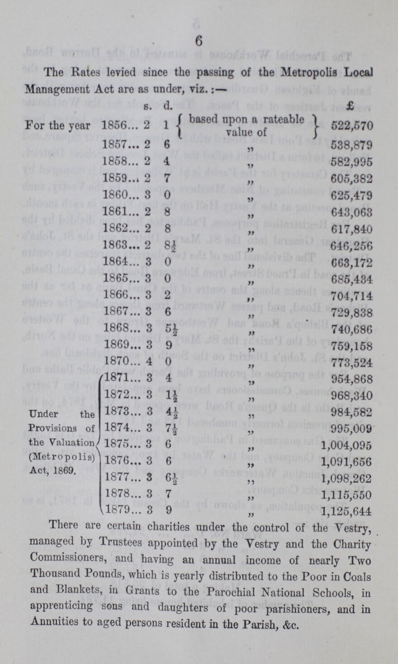 6 The Rates levied since the passing of the Metropolis Local Management Act are as under, viz:— b. d. £ . For the year 1856... 2 1 { based upon a rateable value of 522,570 1857 2 6 „ 538,879 1858 2 4 „ 582,995 1859 2 7 „ 605,382 1860. 3 0 „ 625,479 1861 2 8 „ 643,063 1862 2 8 „ 617,840 1863 2 8£ „ 646,256 1864 3 0 „ 663,172 1865 3 0 „ 685,434 1866 3 2 „ 704,714 1867 3 6 „ ' 729,838 1868 3 51 „ ' 740,686 1869 3 9 „ 759,158 1870 4 0 „ 773,524 1871 3 4 „ 954,868 1872 3 1½ „ 968,340 Under the 1873 3 4½ „ 984,582 Provisions of 1874 3 7½ „ 995,009 the Valuation 1875... 3 6 „ 1,004,095 (Metropolis) 11876 3 6 „ 1,091,656 Act, 1869. 1877 3 6½ ,, 1,098,262 1878 3 7 „ 1,115,550 1879 3 9 „ 1,125,644 There are certain charities under the control of the Vestry, managed by Trustees appointed by the Vestry and the Charity Commissioners, and having an annual income of nearly Two Thousand Pounds, which is yearly distributed to the Poor in Coals and Blankets, in Grants to the Parochial National Schools, in apprenticing sons and daughters of poor parishioners, and in Annuities to aged persons resident in the Parish, &c.