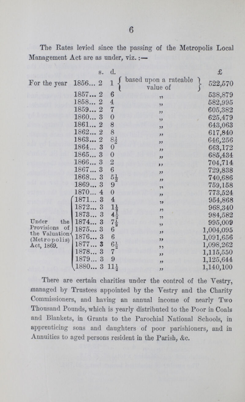 6 The Rates levied since the passing of the Metropolis Local Management Act are as under, viz.:— s. d. £ For the year 1856... 2 1 based uPon a rateable Value of 522,570 1857 2 6 „ 538,879 1858 2 4 „ 582,995 1859 2 7 „ 605,382 1860 3 0 „ 625,479 1861 2 8 „ 643,063 1862 2 8 „ 617,840 1863 2 8½ „ 646,256 1864 3 0 „ 663,172 1865 3 0 „ 685,434 1866 3 2 „ 704,714 1867 3 6 „ 729,838 1868 3 5½ „ 740,686 1869 3 9 „ 759,158 1870 4 0 „ 773,524 Under the Provisions of the Valuation (Metropolis) Act, 1869. 1871 3 4 „ 954,868 1872 3 1½ „ 968,340 1873 3 4½ „ 984,582 1874 3 7½ „ 995,009 1875 3 6 „ 1,004,095 1876 3 6 „ 1,091,656 1877 3 6½ ,, 1,098,262 1878 3 7 „ 1,115,550 1879 3 9 „ 1,125,644 1880 3 11½ „ 1,140,100 There are certain charities under the control of the Vestry, managed by Trustees appointed by the Vestry and the Charity Commissioners, and having an annual income of nearly Two Thousand Pounds, which is yearly distributed to the Poor in Coals and Blankets, in Grants to the Parochial National Schools, in apprenticing sons and daughters of poor parishioners, and in Annuities to aged persons resident in the Parish, &c.