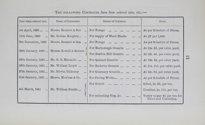 11 The following Contracts have been entered into, viz.:— Date when entered into. Name of Contractor. Nature of Contract. Price. 1st April, 1880 Messrs. Bennett & Son For Forage As per Schedule of Prices. 11th June, 1880 Mr. Joshua Knights For supply of Wood Blocks At £7 per 1,000. 6th November, 1880 Messrs. Bennett & Son For Forage As per Schedule of Prices. 29th January, 1881 Messrs. Nowell & Robson For Narborough Granite At 12s. 3d. per cubic yard. For Bardon Hill Granite At 12s. 4d. per cubic yard. 26th January, 1881 Mr. G. S. Manuelle For Quenast Granite At 12s. 3d. per cubic yard. 26th January, 1881 Mr. William Lloyd For Enderby Granite At 11s. 11d. per cubic yard. 27th January, 1881 Mr. Edwin Tildesley For Guernsey Granite At 14s. 7d. per cubic yard. 31st January, 1881 Messrs. Mowlem & Co. For Paving Works As per Schedule of Prices. 4th March, 1881 Mr. William Studds For Gravel Sifted, 3s. 2d. per ton. Unsifted, 2s. 11d. per ton. For unloading Slop, &c Vestry to pay 3d. per ton for Shoot and Unloading.