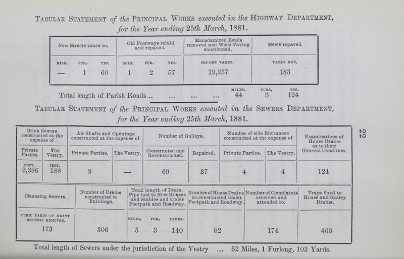 22 Tabular Statement of the Principal Works executed in the Highway Department, for the Year ending 25th March, 1381. New Streets taken to. Old Footways relaid and repaved. Macadamized Roads removed and Wood Paving substituted. Mews repaved. MILE. FUR. YDS. MILE. FUR. YDS. SQUARE YARDS. YARDS RUN. - 1 60 1 2 57 19,257 183 MILES. FURS. YDS. Total length of Parish Roads 44 3 124 Tabular Statement of the Principal Works executed in the Sewers Department, for the Year ending 25th March, 1881. Brick Sewers constructed at the expense of Air Shafts and Openings constructed at the expense of Number of Gulleys. Number of side Entrances constructed at the expense of Examinations of House Drains as to their General Condition. Private Parties. The Vestry. Private Parties. The Vestry. Constructed and Reconstructed. Repaired. Private Parties. The Vestry. FEET. FEET. 9 — 69 37 4 4 124 2,386 188 Cleansing Sewers. Number of Drains constructed to Buildings. Total length of Drain. Pipe laid to New Houses and Stables and under Footpath and Roadway. Number of House Drains re-constructed under Footpath and Roadway. Number of Complaints received and attended to. Traps fixed to House and Gulley Drains. CUBIC YARDS OF HEAVY DEP0SIT8 REMOVED. 306 MILES. FUR. YARDS. 82 174 460 173 5 3 140 Total length of Sewers under the jurisdiction of the Vestry 52 Miles, 1 Furlong, 103 Yards.