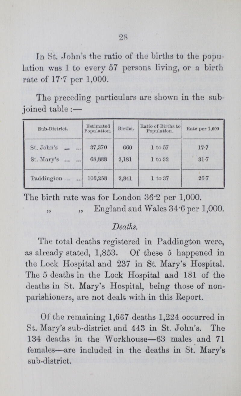28 In St. John's the ratio of the births to the popu lation was 1 to every 57 persons living, or a birth rate of 17.7 per 1,000. The preceding particulars are shown in the sub joined table:— Sub-Dintrict. Eastimated Population. Birth. Ratio of Births to Population. Rate per 1,000 St. John's 87,370 060 1 to 57 17 7 St. Mary's 68,888 2,181 1 to 32 31.7 Paddington 106,258 2,841 1 to 37 26.7 The birth rate was for London 36.2 per 1,000. „ ,, England and Wales 34 .6 per 1,000. Deaths. The total deaths registered in Paddington were, as already stated, 1,853. Of these 5 happened in the Lock Hospital and 237 in St. Mary's Hospital. The 5 deaths in the Lock Hospital and 181 of the deaths in St. Mary's Hospital, being those of non parishioners, are not dealt with in this Report. Of the remaining 1,667 deaths 1,224 occurred in St. Mary's sub-district and 443 in St. John's. The 134 deaths in the Workhouse—63 males and 71 females—are included in the deaths in St. Mary's sub-district.