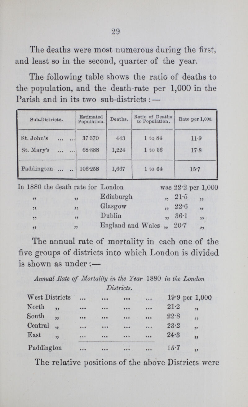 29 The deaths were most numerous during the first, and least so in the second, quarter of the year. The following table shows the ratio of deaths to the population, and the death-rate per 1,000 in the Parish and in its two sub-districts:— Sub-Districts. Estimated Population. Deaths. Ratio of Deaths to Population. Rate per 1,000. St. John's 37.370 443 1 to 84 11.9 St. Mary's 68.888 1,224 1 to 56 17.8 Paddington 106.258 1,667 1 to 64 15.7 In 1880 the death rate for London was 22.2 per 1,000 „ „ Edinburgh „ 21.5 „ „ „ Glasgow „ 22-6 „ „ „ Dublin „ 36.1 „ „ „ England and Wales „ 20.7 „ The annual rate of mortality in each one of the five groups of districts into which London is divided is shown as under:— Annual Bate of Mortality in the Year 1880 in the London Districts. West Districts 19.9 per 1,000 North „ 21.2 „ South „ 22.8 „ Central „ 23.2 „ East „ 24.3 „ Paddington 15.7 „ The relative positions of the above Districts were