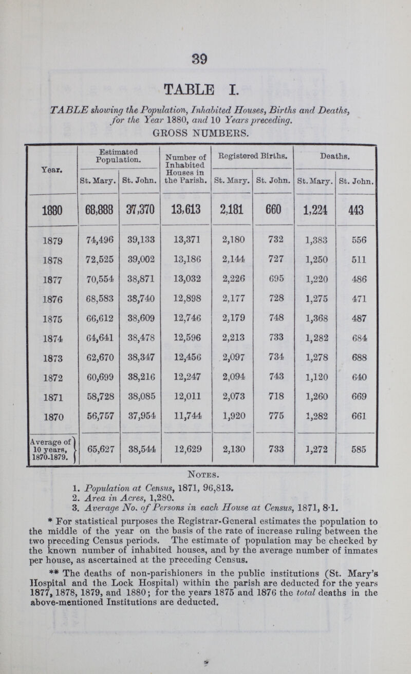 39 TABLE I. TABLE showing the Population, Inhabited Houses, Births and Deaths, for the Year 1880, and 10 Years preceding. GROSS NUMBERS. Year. Estimated Population. Number of Inhabited Registered Births. Deaths. St. Mary. St. John. Houses in the Parish. St. Mary. St. John. St. Mary. St. John. 1880 68,888 37,370 13,613 2,181 660 1,224 443 1879 74,496 39,133 13,371 2,180 732 1,383 556 1878 72,525 39,002 13,186 2,144 727 1,250 511 1877 70,554 38,871 13,032 2,226 695 1,220 486 1876 68,583 38,740 12,898 2,177 728 1,275 471 1875 66,612 38,609 12,746 2,179 748 1,368 487 1874 64,641 38,478 12,596 2,213 733 1,282 684 1873 62,670 38,347 12,456 2,097 734 1,278 688 1872 60,699 38,216 12,247 2,094 743 1,120 640 1871 58,728 38,085 12,011 2,073 718 1,260 669 1870 56,757 37,954 11,744 1,920 775 1,282 661 Average of 10 years, 1870-1879. 65,627 38,544 12,629 2,130 733 1,272 585 Notes. 1. Population at Census, 1871, 96,813. 2. Area in Acres, 1,280. 3. Average No. of Persons in each House at Census, 1871, 8.1. *For statistical purposes the Registrar-General estimates the population to the middle of the year on the basis of the rate of increase ruling between the two preceding Census periods. The estimate of population may be checked by the known number of inhabited houses, and by the average number of inmates per house, as ascertained at the preceding Census. **The deaths of non-parishioners in the public institutions (St. Mary's Hospital and the Lock Hospital) within the parish are deducted for the years 1877, 1878, 1879, and 1880; for the years 1875 and 1876 the total deaths in the above-mentioned Institutions are deducted.