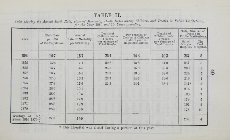 40 TABLE II. Table showing the Annual Birth Rate, Rate of Mortality, Death Rates among Children, and Deaths in Public Institutions, for the Year 1880 and 10 Years preceding. Year. Birth Rate per 1000 of the Population. Annual Rate of Mortality, per 1000 living. Deaths of Children under 1 year: per centage of Total Deaths. Per centage of Deaths of Children under 1 year to Registered Births. Deaths of Children under 6 years: per centage of Total Deaths. Total Number of Deaths in Public Institutions. Saint Mary's Hospital. The Lock Hospital. 1880 267 15.7 25.1 14.8 40.3 237 5 1879 25.6 17.1 20.8 13.8 34.9 241 3 1878 25.7 15.8 24.5 15.0 39.6 230 3 1877 26.7 15.6 22.3 . 13.0 38.0 224 5 1876 27.0 16.3 23.7 14.3 39.0 219 1 1875 27.8 17.6 22.3 14.1 38.4 141* 3 1874 28.6 19.1 214 1 1873 28.0 19.5 198 7 1872 28.7 17.8 178 5 1871 28.8 19.9 192 2 1870 28.5 20.5 178 10 Average of 10 years, 1870-1879 27.5 17.9 202 4 * This Hospital was closed during a portion of this year.