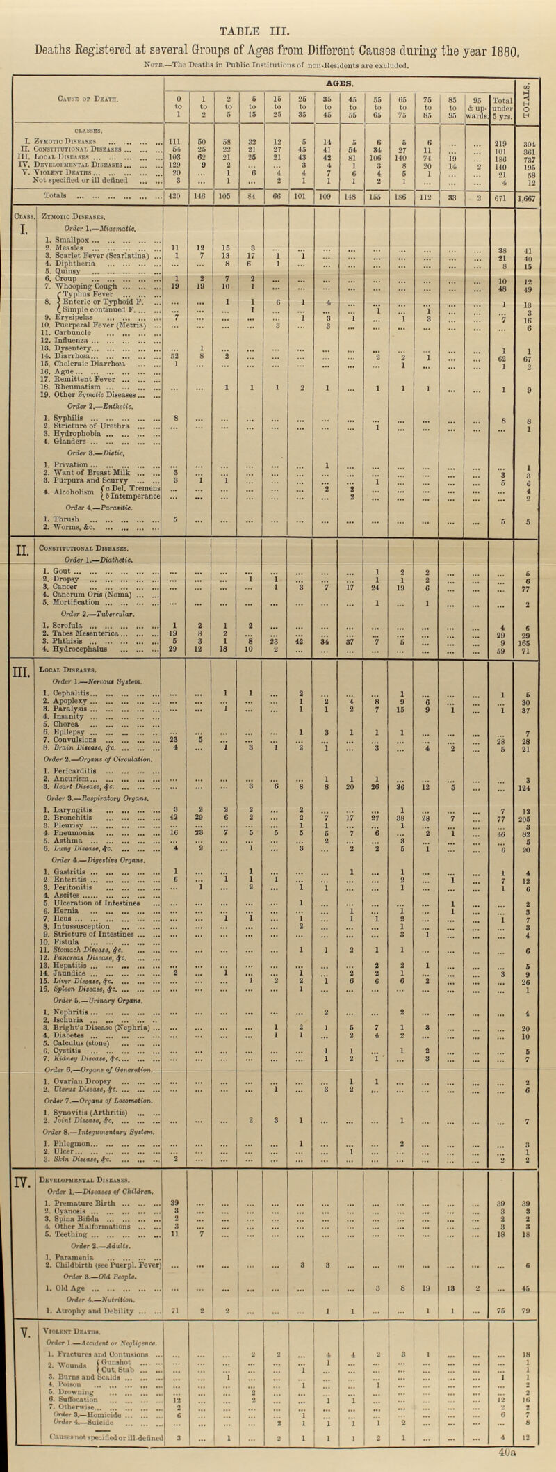 TABLE III. Deaths Registered at several Groups of Ages from Different Causes during the year 1880. Note.—The Deaths in Public Institutions of non-Residents are excluded. Cause of Death AGES. TOTALS. 0 to 1 1 to 2 2 to 5 5 to 15 15 to 25 25 to 35 35 to 45 45 to 55 55 to 65 65 to 75 75 to 85 85 to 95 95 up wards Total under 5 yrs. Classes. I. Zymotic Diseases 111 50 58 32 12 6 14 5 6 5 6 ... ... 219 304 II. Constitutional Diseases 54 25 22 21 27 45 41 54 34 27 11 ... ... 101 361 III. Local Diseases 103 62 21 25 21 43 42 81 106 140 74 19 ... 186 737 IV. Developmental Diseases 129 9 2 ... ... 3 4 1 3 8 20 14 2 140 195 V. Violent Deaths 20 ... 1 6 4 4 7 6 4 5 1 ... ... 21 58 Not specified or ill defined 3 ... 1 ... 2 1 1 1 2 1 ... ... ... 4 12 Totals 420 146 105 84 66 101 109 148 155 186 112 33 2 671 1,667 Class. Zymotic Diseases. I. Order 1.—Miasmatic. 1. Smallpox 2. Measles 11 12 15 3 ... ... ... ... ... ... ... ... ... 38 41 3. Scarlet Fever (Scarlatina) 1 7 13 17 1 1 ... ... ... ... ... ... ... 21 40 4. Diphtheria ... ... 8 6 1 ... ... ... ... ... ... ... ... 8 15 5. Quinsy 6. Croup 1 2 7 2 ... ... ... ... ... ... ... ... ... 10 12 7. Whooping Cough 19 19 10 1 ... ... ... ... ... ... ... ... ... 48 49 8. Typhus Fever Typhoid F. ... ... 1 1 6 1 4 ... ... ... ... ... ... 1 13 Simple Continued F ... ... ... 1 ... ... ... ... 1 ... 1 ... ... ... 3 9. Erysipelas 7 ... ... ... ... 1 3 1 ... 1 3 ... ... 7 16 10. Puerperal Fever (Metria) ... ... ... ... 3 ... 3 ... ... ... ... ... ... ... 6 11. Carbuncle 12. Influenza 13. Dysentery ... 1 ... ... ... ... ... ... ... ... ... ... ... 1 1 14. Diarrhœa 52 8 2 ... ... ... ... ... 2 2 1 ... ... 62 67 15. Choleraic Diarrhœa 1 ... ... ... ... ... ... ... ... 1 ... ... ... 1 2 16. Ague 17. Remittent Fever 18. Rheumatism ... ... 1 1 1 2 1 ... 1 1 1 ... ... 1 9 19. Other Zymotic Diseases Order 2.—Enthetic. 1. Syphilis 8 ... ... ... ... ... ... ... ... ... ... ... ... 8 8 2. Stricture of Urethra ... ... ... ... ... ... ... ... 1 ... ... ... ... ... 1 3. Hydrophobia 4. Glanders Order 3.—Dietic, 1. Privation ... ... ... ... ... ... 1 ... ... ... ... ... ... ... 1 2. Want of Breast Milk 3 ... ... ... ... ... ... ... ... ... ... ... ... 3 3 3. Purpura and Scurvy 3 1 1 ... ... ... ... ... 1 ... ... ... ... ... 6 4. Alcoholism a Del. Tremens ... ... ... ... ... ... 2 2 ... ... ... ... ... ... 4 b Intemperance ... ... ... ... ... ... ... 2 ... ... ... ... ... ... 2 Order 4.—Parotitic. 1. Thrush 5 ... ... ... ... ... ... ... ... ... ... ... ... 5 5 2. Worms, &c. II Constitutional Diseases. Order 1.—Diathetic. 1. Gout ... ... ... ... ... ... ... ... 1 2 2 ... ... ... 5 2. Dropsy ... ... ... 1 1 ... ... ... 1 1 2 ... ... ... 6 3. Cancer ... ... ... ... 1 3 7 17 24 19 6 ... ... ... 77 4. Cancrum Oris (Noma) 6. Mortification ... ... ... ... ... ... ... ... 1 ... 1 ... ... ... 2 Order 2.—Tubercular. 1. Scrofula 1 2 1 2 ... ... ... ... ... ... ... ... ... 4 6 2. Tabes Mesenterica 19 8 2 ... ... ... ... ... ... ... ... ... ... 29 29 3. Phthisis 5 3 1 8 23 42 34 37 7 5 ... ... ... 9 165 4. Hydrocephalus 29 12 18 10 2 ... ... ... ... ... ... ... ... 59 71 III Local Diseases. Order 1.—Nervous System. 1. Cephalitis ... ... 1 1 ... 2 ... ... ... 1 ... ... ... 1 5 2. Apoplexy ... ... ... ... ... 1 2 4 8 9 6 ... ... ... 30 3. Paralysis ... ... 1 ... ... 1 1 2 7 15 9 1 ... 1 37 4. Insanity 5. Chorea 6. Epilepsy ... ... ... ... ... 1 3 1 1 1 ... ... ... ... 7 7. Convulsions 23 5 ... ... ... ... ... ... ... ... ... ... ... 28 28 8. Brain Disease, &c. 4 ... 1 3 1 2 1 ... 3 ... 4 2 ... 5 21 Order 2.—Organs of Circulation. 1. Pericarditis 2. Aneurism ... ... ... ... ... ... 1 1 1 ... ... ... ... ... 3 S. Heart Disease, &c. ... ... ... 3 6 8 8 20 26 36 12 5 ... ... 124 Order 3.—Respiratory Organs. 1. Laryngitis 3 2 2 2 ... 2 ... ... ... 1 ... ... ... 7 12 2. Bronchitis 42 29 6 2 ... 2 7 17 27 38 28 7 ... 77 205 3. Pleurisy ... ... ... ... ... 1 1 ... ... 1 ... ... ... ... 3 4. Pneumonia 16 23 7 5 5 5 5 7 6 ... 2 1 ... 46 82 5. Asthma ... ... ... ... ... ... 2 ... ... 3 ... ... ... ... 5 6. Lung Disease,&c. 4 2 ... 1 ... 3 ... 2 2 5 1 ... ... 6 20 Order 4.—Digestive Organs. 1. Gastritis 1 ... ... 1 ... ... ... 1 ... 1 ... ... ... 1 4 2. Enteritis 6 ... 1 1 1 ... ... ... ... 2 ... 1 ... 7 12 3. Peritonitis ... 1 ... 2 ... 1 1 ... ... 1 ... ... ... 1 6 4. Ascites 6. Ulceration of Intestines ... ... ... ... ... 1 ... ... ... ... ... 1 ... ... 2 6. Hernia ... ... ... ... ... ... ... 1 ... 1 ... 1 ... ... 3 7. Ileus ... ... 1 1 ... 1 ... 1 1 2 ... ... ... 1 7 8. Intussusception ... ... ... ... ... 2 ... ... ... 1 ... ... ... ... 3 9. Stricture of Intestines ... ... ... ... ... ... ... ... ... 3 1 ... ... ... 4 10. Fistula 11. Stomach Disease, &c. ... ... ... ... ... 1 1 2 1 1 ... ... ... ... 6 12. Panoreas Disease, &c. 13. Hepatitis ... ... ... ... ... ... ... 2 2 1 ... ... ... 5 14. Jaundice 2 ... 1 ... ... 1 ... 2 2 1 ... ... ... 3 9 16. Liver Disease, &c. ... ... ... 1 2 2 1 6 6 6 2 ... ... ... 26 16. Spleen Disease, &c. ... ... ... ... ... 1 ... ... ... ... ... ... ... ... 1 Order 5.—Urinary Organs. 1. Nephritis ... ... ... ... ... ... 2 ... ... 2 ... ... ... ... 4 2. Ischuria 3. Bright's Disease (Nephria) ... ... ... ... 1 2 1 5 7 1 3 ... ... ... 20 4. Diabetes ... ... ... ... 1 1 ... 2 4 2 ... ... ... ... 10 5. Calculus (stone) C. Cystitis ... ... ... ... ... ... 1 1 ... 1 2 ... ... ... 5 7. Kidney Disease, &c. ... ... ... ... ... ... 1 2 1 ... 3 ... ... ... 7 Order 6.—Organs of Generation. 1. Ovarian Dropsy ... ... ... ... ... ... ... 1 1 ... ... ... ... ... 2 2. Uterus Disease, &c. ... ... ... ... 1 ... 3 2 ... ... ... ... ... ... 6 Order 7.—Organs of Locomotion. 1. Synovitis (Arthritis) 2. Joint Disease, &c. ... ... ... 2 3 1 ... ... ... 1 ... ... ... ... 7 Order 8.—Integumentary System. 1. Phlegmon ... ... ... ... ... 1 ... ... ... 2 ... ... ... ... 3 2. Ulcer ... ... ... ... ... ... ... 1 ... ... ... ... ... ... 1 3. Skin Disease, &c. 2 ... ... ... ... ... ... ... ... ... ... ... ... 2 2 IV. Developmental Diseases. Order 1.—Diseases of Children. ... 1. Premature Birth 39 ... ... ... ... ... ... ... ... ... ... ... ... 39 39 2. Cyanosis 3 ... ... ... ... ... ... ... ... ... ... ... ... 3 3 3. Spina Bifida 2 ... ... ... ... ... ... ... ... ... ... ... ... 2 2 4. Other Malformations 3 ... ... ... ... ... ... ... ... ... ... ... ... 3 3 5. Teething 11 i ... ... ... ... ... ... ... ... ... ... ... 18 18 Order 2.—Adults. 1. Paramenia 2. Childbirth (see Puerpl. Fever) ... ... ... ... ... 3 3 ... ... ... ... ... ... ... 6 Order 3.—Old People. 1. Old Age ... ... ... ... ... ... ... ... 3 8 19 13 2 ... 45 Order 4.—Nutrition. 1. Atrophy and Debility 71 2 2 ... ... ... 1 1 ... ... 1 1 ... 75 79 V. Violent Deaths. Order 1.—Accident or Negligence. 1. Fractures and Contusions ... ... ... 2 2 ... 4 4 2 3 1 ... ... ... 18 2. Wounds Gunshot ... ... ... ... ... ... 1 ... ... ... ... ... ... ... 1 Cut, Stab ... ... ... ... ... 1 ... ... ... ... ... ... ... ... 1 3. Burns and Scalds ... ... 1 ... ... ... ... ... ... ... ... ... ... 1 1 4. Poison ... ... ... ... ... 1 ... ... 1 ... ... ... ... ... 2 5. Drowning ... ... ... 2 ... ... ... ... ... ... ... ... ... ... 2 6. Suffocation 12 ... ... 2 ... ... 1 1 ... ... ... ... ... 12 16 7. Otherwise 2 ... ... ... ... ... ... ... ... ... ... ... ... 2 2 Order 3.—Homicide 6 ...... ... ... ... 1 ... ... ... ... ... ... ... 6 7 Order 4.—Suicide ... ... ... ... 2 1 1 1 1 2 ... ... ... ... 8 Causes not specified or ill-defined 3 ... 1 ... 2 1 1 1 2 1 ... ... ... 4 12 40a