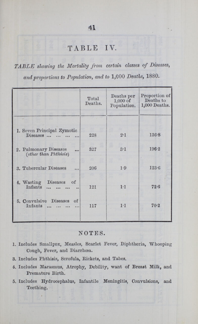 41 TABLE IV. TABLE showing the Mortality from certain classes of Diseases, and proportions to Population, and to 1,000 Deaths, 1880. Total Deaths. Deaths per 1,000 of Population. Proportion of Deaths to 1,000 Deaths. 1. Seven Principal Zymotic Diseases 228 2.1 136.8 2. Pulmonary Diseases (other than Phthisis) 327 3.1 196.2 3. Tubercular Diseases 206 1.9 123.6 4. Wasting Diseases of Infants 121 1.1 72.6 5. Convulsive Diseases of Infants 117 1.1 70.2 NOTES. 1. Includes Smallpox, Measles, Scarlet Fever, Diphtheria, Whooping Cough, Fever, and Diarrhœa. 3. Includes Phthisis, Scrofula, Rickets, and Tabes. 4. Includes Marasmus, Atrophy, Debility, want of Breast Milk, and Premature Birth. 5. Includes Hydrocephalus, Infantile Meningitis, Convulsions, and Teething.