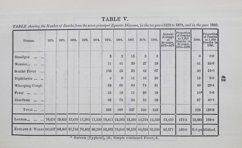 42 TABLE V. TABLE showing the Number of Deaths from the seven principal Zymotic Diseases, in the ten years 1870 to 1879, and in the year 18S0. Disease. 1870. 1871. 1872. 1873. 1874. 1875. 1876. 1877. 1678. 1879. Annual Average of 10 years, 1870-1879. Proportion of Deaths to 1,000 Deaths in 10 years, 1870-1879. 1880. Proportion of Deaths to 1,000 Deaths in 1880. Smallpox 2 2 15 3 3 0 0.0 Measles 11 91 39 27 29 41 24.6 Scarlet Fever 108 35 32 42 67 40 24.0 Diphtheria 9 9 11 16 26 15 9.0 Whooping Cough 63 60 69 74 61 49 29.4 Fever 22 19 11 26 19 16* 9.6 Diarrhœa 68 70 50 52 38 67 40.2 Total 283 286 227 240 243 228 136.8 London 16,476 19,455 12,699 11,385 11,230 13,411 12,565 12,292 14,734 12,256 13,650 173-5 13,681 168.6 England & Wales 100,527 103,801 91,743 70,402 88,200 82,332 75,506 66,558 84,624 62,020 82,571 1600 Not published. * Enteric (Typhoid), 13; Simple continued Fever, 3.
