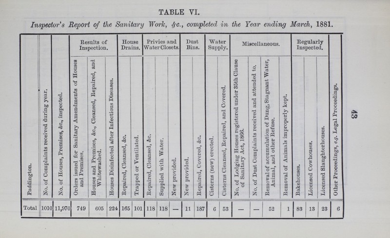 43 TABLE VI. Inspector's Report of the Sanitary Work, &c.-, completed in the Year ending March, 1881. Paddington. No. of Complaints received during year. No. of Houses, Premises, &c., inspected. Results of Inspection. House Drains. Privies and Water Closets. Dust Bins. Water Supply. Miscellaneous. Regularly Inspected. Other Proceedings, e.g. Legal Proceedings. Orders issued for Sanitary Amendments of Houses and Premises. Houses and Premises, &c., Cleansed, Repaired, and Whitewashed. Houses Disinfected after Infectious Diseases. Repaired, Cleansed, &c. Trapped or Ventilated. Repaired, Cleansed, &c. Supplied with Water. New provided. New provided. Repaired, Covered, &c. Cisterns (new) erected. Cisterns Cleansed, Repaired, and Covered. No. of Lodging Houses registered under 35th Clause of Sanitary Act, 1866. No. of Dust Complaints received and attended to. Removal of accumulation of Dung, Stagnant Water, Animal, and other Refuse. Removal of Animals improperly kept. Bakehouses. Licensed Cowhouses. Licensed Slaughterhouses. Total 1010 11,970 749 605 224 165 101 118 118 - 11 187 6 53 - - 52 1 83 13 23 6