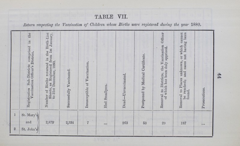 44 TABLE VII. Return respecting the Vaccination of Children whose Births were registered during the year 1880. Registration Sub-Districts comprised in the Vaccination Officer's District. Number of Births returned in the Birth-List Sheets, as Registered from 1st January, to 31st December, 1880. Successfully Vaccinated. Insusceptible of Vaccination. Had Smallpox. Dead—Unvaccinated. Postponed by Medical Certificate. Removal to Districts, the Vaccination Officer of which has been duly apprized. Removal to Places unknown, or which cannot be reached; and cases not having been found. Prosecutions. 1 St. Mary's and St. John's 2,873 2,334 7 • • • 263 53 29 187 ... 2