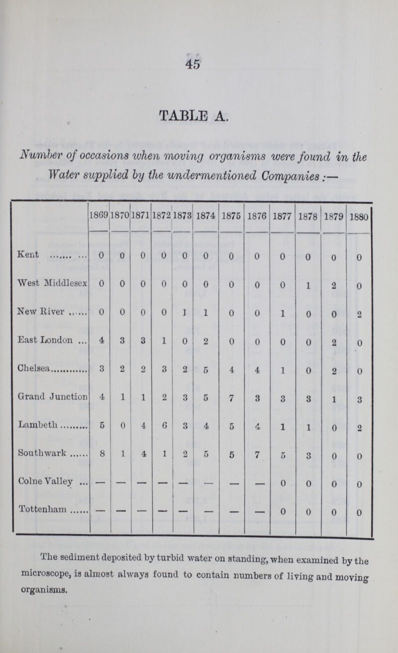 45 TABLE A. Number of occasions when moving organisms were found in the Water supplied by the undermentioned Companies 1869 1870 1871 1872 1873 1874 1875 1876 1877 1878 1879 1880 Kent 0 0 0 0 0 0 0 0 0 0 0 0 West Middlesex 0 0 0 0 0 0 0 0 0 1 2 0 New River 0 0 0 0 1 1 0 0 1 0 0 2 East London 4 3 3 1 0 2 0 0 0 0 2 0 Chelsea 3 2 2 3 2 5 4 4 1 0 2 0 Grand Junction 4 1 1 2 3 5 7 3 3 3 1 3 Lambeth 5 0 4 6 3 4 5 4 1 1 0 2 South wark 8 1 4 1 2 5 5 7 5 3 0 0 Colne Valley — — — — — — — — 0 0 0 0 Tottenham — — - — — — — — 0 0 0 0 The sediment deposited by turbid water on standing, when examined by the microscope, is almost always found to contain numbers of living and moving organisms.