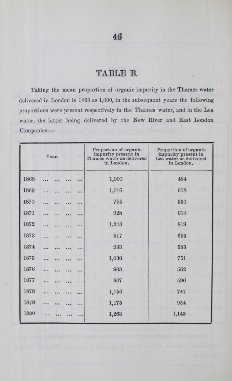 46 TABLE B. Taking the mean proportion of organic impurity in the Thames water delivered in London in 1868 as 1,000, in the subsequent years the following proportions were present respectively in the Thames water, and in the Lea water, the latter being delivered by the New River and East London Companies:— Year. Proportion of organic impurity present in Thames water as delivered in London. Proportion of organic impurity present in Lea water as delivered in London. 1868 1,000 484 1869 1,016 618 1870 795 550 1871 928 604 1872 1,243 819 1873 917 693 1874 933 583 1875 1,030 751 1876 903 562 1877 907 596 1878 1,056 747 1879 1,175 954 1880 1,263 1,143