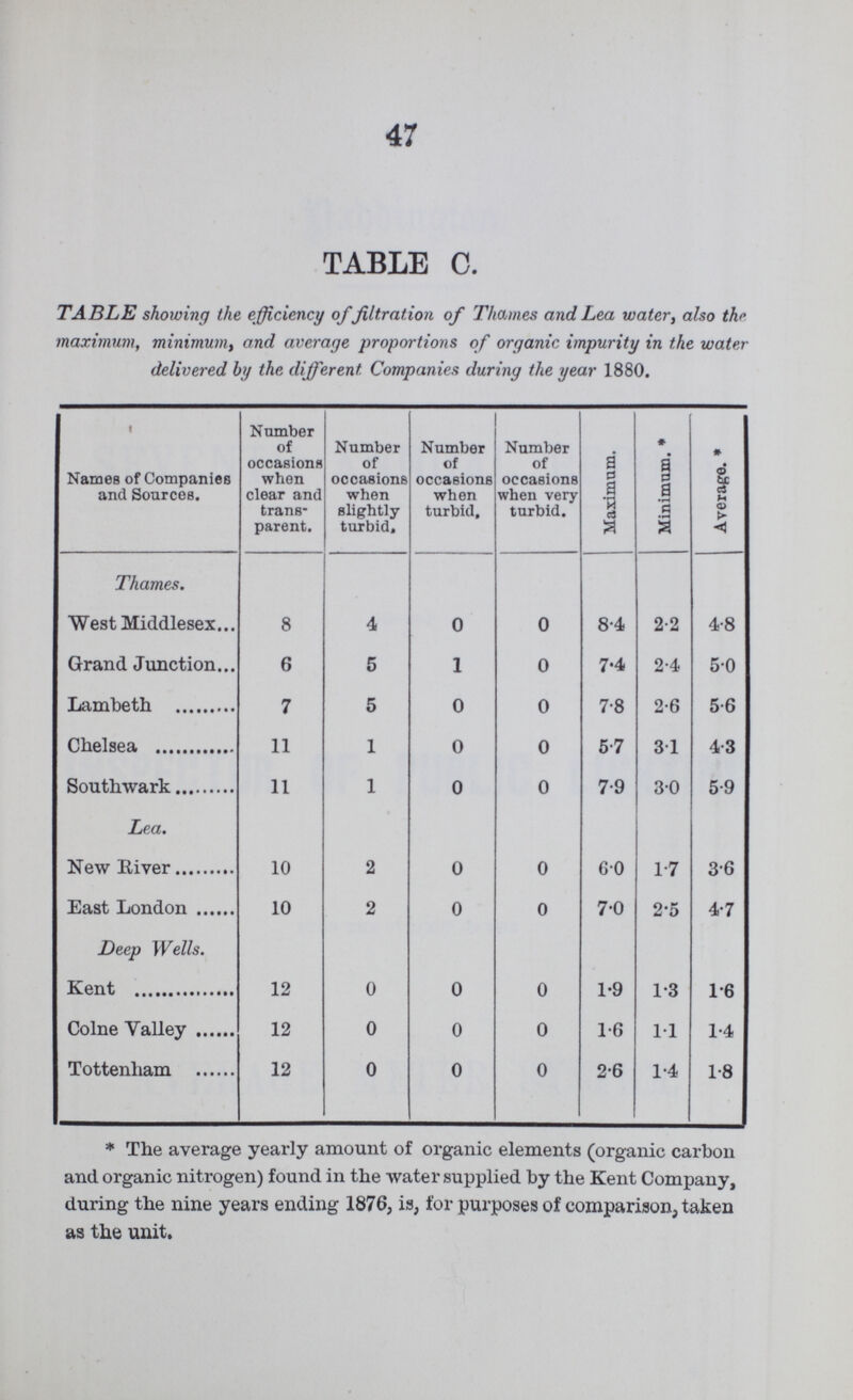 47 TABLE C. TABLE showing the efficiency of filtration of Thames and Lea water, also the maximum, minimum, and average proportions of organic impurity in the water delivered by the different Companies during the year 1880. Names of Companies and Sources. Number of occasions when clear and trans parent. Number of occasions when slightly turbid. Number of occasions when turbid. Number of occasions when very turbid. Maximum. Minimum. * Average. * Thames. West Middlesex 8 4 0 0 8.4 2.2 4.8 Grand Junction 6 5 1 0 7.4 2.4 5.0 Lambeth 7 5 0 0 7.8 2.6 5.6 Chelsea 11 1 0 0 5.7 3.1 4.3 Southwark 11 1 0 0 7.9 3.0 5.9 Lea. 10 2 0 0 6.0 1.7 3.6 East London 10 2 0 0 7.0 2.5 4.7 Deep Wells. Kent 12 0 0 0 1.9 1.3 1.6 Colne Valley 12 0 0 0 1.6 1.1 1.4 Tottenham 12 0 0 0 2.6 1.4 1.8 * The average yearly amount of organic elements (organic carbon and organic nitrogen) found in the water supplied by the Kent Company, during the nine years ending 1876, is, for purposes of comparison, taken as the unit.