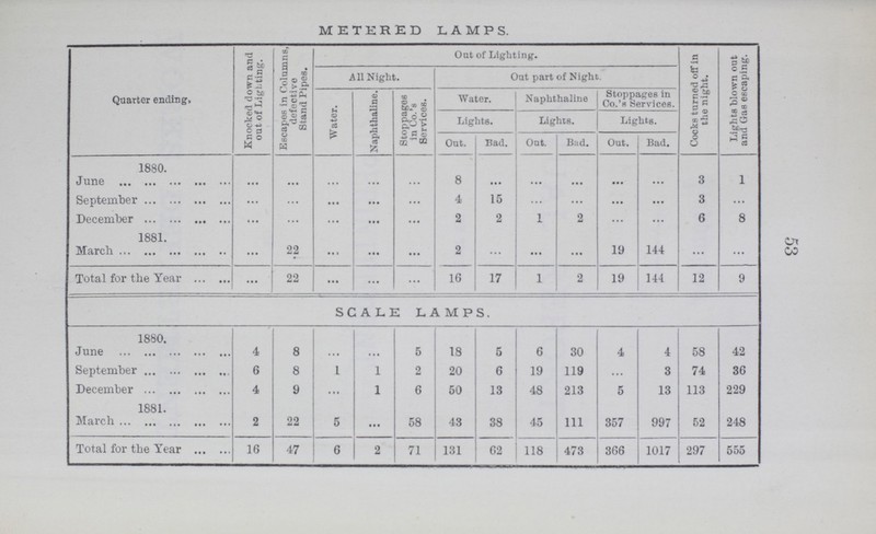 53 METERED LAMPS. Quarter ending. Knocked down and out of Lighting. Escapes in Columns, defective Stand Pipes. Out of Lighting. Cocks turned off in the night. Lights blown out and Gas escaping. All Night. Out part of Night. Water. Naphthaline. Stoppages in Co's Services. Water. Naphthaline Stoppages in Co.'s Services. Lights. Lights. Lights. Out. Bad. Out. Bad. Out. Bad. 1880. June ... ... ... ... ... 8 ... ... ... ... ... 3 1 September ... ... ... ... ... 4 15 ... ... ... ... 3 ... December ... ... ... ... ... 2 2 1 2 ... ... 6 8 1881. March ... 22 ... ... ... 2 ... ... ... 19 144 ... ... Total for the Year ... 22 ... ... ... 16 17 1 2 19 144 12 9 SCALE LAMPS. 1880. June 4 8 ... ... 5 18 5 6 30 4 4 58 42 September 6 8 1 1 2 20 6 19 119 ... 3 74 36 December 4 9 ... 1 6 50 13 48 213 5 13 113 229 1881 March 2 22 5 ... 58 43 38 45 111 357 997 52 248 Total for the Year 16 47 6 2 71 131 62 118 473 366 1017 297 555