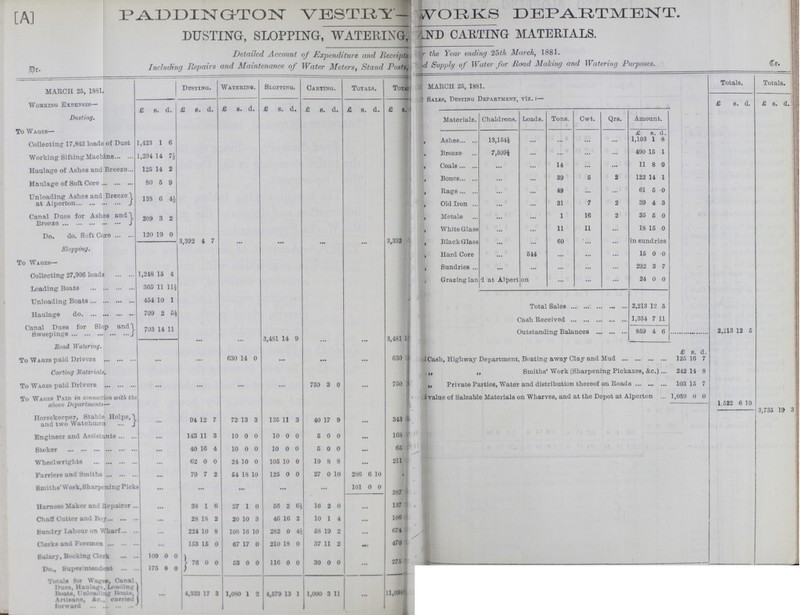 [A] PADDIN GTON VESTRT- STORKS DEPARTMENT. DUSTING, SLOPPING, WATERING, ND CARTING MATERIALS. Detailed Account of Expenditure and Receipt the year ending 25th March, 1881. Including Repairs and Maintenance of Water Meters, Stand Posts, d Supply of Water for Road Making and Watering Purposes. MARCH 25, 1881. Dusting. Watering. Slopping. Carting. Totals. Total MARCH 25, 1881. Totals. Totals. Working Expense— £ s. d. £ s. d. £ s. d. £ s. d. £ s. d. £ s. d. £ s. Sales, Dusting Department, viz.:— £ s. d. £ s. d. Dusting. Materials Chaldrons. Loads Tons Cwt. Qrs. Amount. To Wages— Collecting 17,842 loads of Dust 1,423 1 6 , Ashes 13,154½ ... ... ... ... £ 1,103 s. 1 d. 8 Working Sifting Machine 1,291 14 7½ , Breeze 7,509½ ... ... ... ... 490 15 1 Haulage of Ashes and Breeze 125 14 2 , Coals ... ... 14 ... ... 11 8 9 Haulage of Soft Core 80 5 9 , Bones ...... ... 39 5 2 122 14 1 Unloading Ashes and Breeze at Alperton 138 6 4½ , Rags ... ... 49 ... ... 61 5 0 , Old Iron ... ... 31 7 2 39 4 3 Canal Dues for Ashes and Breeze 209 3 2 , Metals ... ... 1 16 2 35 5 0 Do. do. Soft Core 120 19 0 , White Glass ... ... 11 11 ... 18 15 0 Slopping. 3,391 4 7 ... ... ... ... 3,392 , Black Glass ... ... 60 ... ... in sundries To Wages— , Hard Core ... 514 ... ... ... 15 0 0 Sundries ... ... ... ... ... 292 3 7 Collecting 27,906 loads 1,248 15 4 , Grazing land at Alpert on ... ... ... 24 0 0 Loading Boats 365 11 11½ Unloading Boats 454 10 1 Haulage do 709 2 5½ Total Sales 2,213 12 5 Canal Dues for Slop and Sweepings 703 14 11 Cash Received 1,354 7 11 Road Watering. ... ... 3,481 14 9 ... ... 3,481 Outstanding Balances 859 4 6 2,21 3 12 5 To Wages paid Drivers ... ... 630 14 0 ... ••• • •• 630 £ b. d. Cash, Highway Department, Boating away Clay and Mud 125 16 7 Carting Materials. ,, „ Smiths' Work (Sharpening Pickaxes, &c.) 212 14 8 To Wages paid Drivers ... ... ... ... 750 3 0 ... 750 „ Private Parties, Water and distribution thereof on Roads 103 15 7 To Wages Paid in connection with th above Departments— value of Saleable Materials on Wharves, and at the Depot at Alperton 1,050 0 0 1,522 6 10 Horsekeeper, Stable Helps, and two Watchmen ... 94 12 7 72 13 3 135 11 3 40 17 9 .... 343 3,735 19 3 Engineer and Assistants 143 11 3 10 0 0 10 0 0 5 0 0 .... 168 Stoker 40 16 4 10 0 0 10 0 0 5 0 0 .... 65 Wheelwrights 6 2 0 0 24 10 0 io; 10 0 1 9 8 8 21 Farriers and Smiths .... 79 7 2 54 18 10 125 0 0 27 0 10 286 6 10 Smiths'Work, Sharpening Picks .... ... ... ... 101 0 0 387 Harnoss Maker and Repairer .... 38 1 6 27 l 0 56 2 6½ 16 2 0 ... 137 Chaff Cutter and Boy ... 28 18 2 20 10 3 46 16 2 10 1 4 106 Sundry Labour on Wharf ... 224 10 8 108 16 10 282 0 4½ 58 19 2 ... 674 Clerks and Foremen ... 153 15 0 67 17 0 210 18 0 37 11 2 ... 170 Salary, Booking Clerk 100 0 0 76 0 0 53 0 0 116 0 0 30 0 0 275 Do., Superintendent 175 0 0 • •• Totals for Wiges, Canal Due. Haulage, Loading Roata, Unioading Boats, Artisans, &c., carried forward ... 4,333 71 3 1,080 1 2 4,679 13 l 1,000 3 11 - 11,09