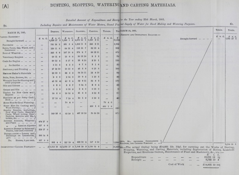 [A] DUSTING, SLOPPING, WATERING AND CARTING MATERIALS. Detailed Account of Expenditure and Receip or the year ending 25th March, 1881. Including Repairs and Maintenance of Water Meters, Stand Pos nd Supply of Water for Road Making and Watering Purposes. Cr. MARCH 25, 1881. Dusting. Watering. Slopping. Carting. Totals. Tot ARCH 25, 1881. Totals. Totals. orking Expenses— £ s. d. £ s. d £ s. d. £. s. d £ s. d. £ s. d. £ Receipts and Outstanding Balances:— £ s. d. £ s. d. Brought forward 4,333 17 3 1,080 1 2 4,579 13 1 1,000 3 11 11,094 Brought forward ... 3,735 19 3 Provender ... 791 16 2 561 3 4 1,255 11 6 245 9 11 ... 2,864 Rates, Taxes, Gas, Water, and Insurance ... 129 11 0 54 12 4 116 15 7 32 16 4 ... 333 Rent of Wharves ... 242 6 6 167 18 9 378 9 7 89 13 11 ... 878 Veterinary Surgeon ... 20 11 0 15 0 0 30 13 10 9 2 2 ... 75 Coals for Engine ... 90 12 4 6 17 6 16 8 10 2 15 1 ... 115 „ for Smiths ... 5 18 5 4 2 5 8 7 8 3 1 6 ... 21 Stationery and Printing ... 27 19 10 18 13 6 45 3 9 8 13 8 •• 100 Harness Maker's Materials 22 13 8 22 2 2 34 13 11 15 6 10 ... 94 Bolts, Nuts, Screws, &c ... 8 6 9 2 14 3 13 9 5 1 13 6 ... 26 Wrought Iron for Shoeing and other purposes ... 41 16 4½ 41 3 4 52 9 11 35 6 3 ... 170 Oils and Colours ... 5 6 5 5 2 7 8 14 6 3 6 4 ... 22 Grease and Oils ... 2 2 0 0 18 0 2 4 0 0 16 0 ... 6 Timber for New Carts and Repairs ... 30 6 0 10 15 8 21 6 6 8 12 6 ... 71 Sundries as per Petty Cash Book ... 17 16 4 7 19 4 18 1 9 5 19 3 49 Horse Hire for Road Watering ... ... 70 4 0 ... ... 70 4 0 Horse Hire for Carting and Wood Paving ... ... ... ... 450 1 0 450 1 0 520 Sundry Repairs, inluding New Slop Carts, Material Carts, Wheel tyring, New Baskets, Articles and Ma torials, &c. 249 16 5 83 10 1 467 16 10 70 10 10 ... 871 Interest Account, Wharves and Plant 474 17 0 ,, ,, Land at Alperton 115 0 0 Losses on Horses by Sales and Deaths, less Cash received 219 17 0 Depreciations — Leases and Buildings on Leaseholds, 1/45th 285 14 6 Do. Horses, 5 per cent. 227 0 0 292 4 0 227 19 4 656 18 4 147 6 10 ... 1,324 pts, &c., including outstanding Balances, and Carried Forward Expenditure—Carried Forward— ... ... £6,312 19 5½ 2,379 17 9 7,706 19 2 2,130 16 9 ... 18,631 Mo.—The actual Outlay being £14,895 12s. 10½d. for carrying out the Works of Dusting, Slopping, Watering, and Carting Materials, including depreciation of Horses, Leasehold Properties, and Erections thereon, Maintenance of Plant and Machinery, &c., viz.: Expenditure £ 18,631 £. 12 d. 1½ Receipts 3,735 19 3 Cost of Work £14,895 12 10½