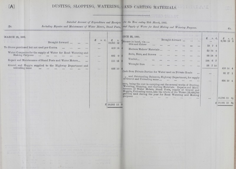 [A] DUSTING, SLOPPING, WATERING, AND CARTING MATERIALS. Detailed Account of Expenditure and Receipts for the Year ending 25th March, 1881. Including Repairs and Maintenance of Water Meters, Stand Posts, Meters, Supply of Water for Road Making and Watering Purposes. MARCH 25,1881. RCH 25, 1881. £ s. d. £ s. d Brought forward £ s. d. £ s. d. Brought forward Stores in hand, viz:— •• 3,735 19 3 ... 18,631 12 1 Oils and Colors 13 7 5 To Stores purchased but not used per Contra ... 410 14 4 Harness Makers' Materials 52 14 0 Water Companies for the supply of Water for Road Watering and Making Purposes 881 0 3 Bolts, Nuts, and Screws 93 18 6 Repair and Maintenance of Stand Posts and Water Meters 111 15 3 Timber 194 6 7 Gravel and Hoggin supplied to the Highway Department and unloading same ... 896 10 4 Wrought Iron 56 7 10 410 14 4 Dash from Private Parties for Water used on Private Roads 92 17 1 and Outstanding Balances, Highway Department, for supply of Gravel and Unloading same 896 10 4 ance, being the cost in carrying out the several works of Dusting, Watering, Slopping, and Carting Materials. Repairs and Main tenance of Water Meters, Stand Posts, supply of Gravel and Hoggin, Unloading same, also the whole of the Water (23,493,700 gallons) used during the year for Road Watering and Making purposes ... 15,795 11 3½ £20,931 12 3 d20,931 12 3½