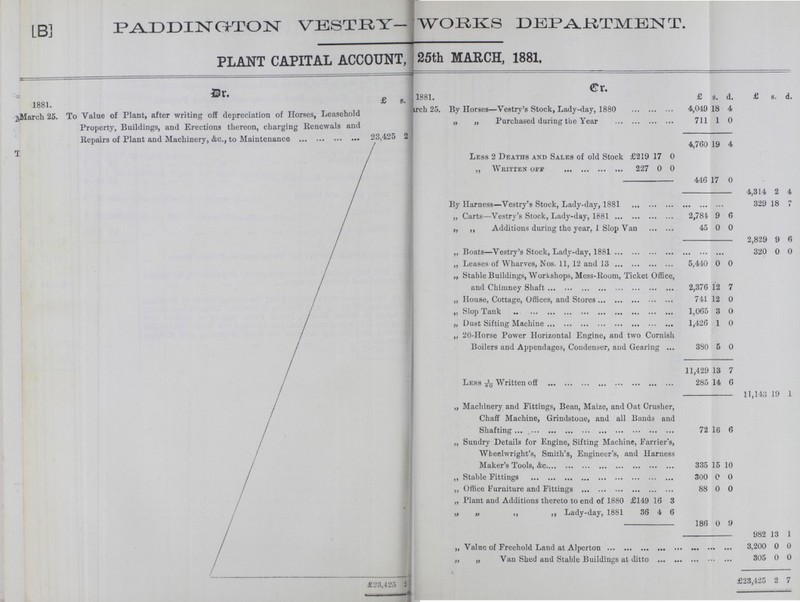 [B] PADDINGTON VESTRY— WORKS DEPAETMBNT. PLANT CAPITAL ACCOUNT, 25th MARCH, 1881.  Dr. £ s. Cr. 1881. £ s. d. £ s. d. March 25. To Value of Plant, after writing off depreciation of Horses, Leasehold Property, Buildings, and Erections thereon, charging Renewals and Repairs of Plant and Machinery, &c., to Maintenance 23,425 2 rch 25. By Horses—Vestry's Stock, Lady-day, 1880 4,049 18 4 „ „ Purchased during the Year 711 1 0 4,760 19 4 Less 2 Deaths and Sales of old Stock £219 17 0 ,, Written off 227 0 0 446 17 0 4,314 2 4 By Harness—Vestry's Stock, Lady-day, 1881 329 18 7 „ Carts—Vestry's Stock, Lady-day, 1881 2,784 9 6 „ ,, Additions during the year, 1 Slop Van 45 0 0 2,829 9 6 „ Boats—Vestry's Stock, Lady-day, 1881 320 0 0 „ Leases of Wharves, Nos. 11, 12 and 13 5,440 0 0 „ Stable Buildings, Workshops, Mess-Room, Ticket Office, and Chimney Shaft 2,376 12 7 „ House, Cottage, Offices, and Stores 741 12 0 ,, Slop Tank 1,065 3 0 „ Dust Sifting Machine 1,426 1 0 „ 20-Horse Power Horizontal Engine, and two Cornish Boilers and Appendages, Condenser, and Gearing 380 5 0 11,429 13 7 Less Written off 285 14 6 11,143 19 1 „ Machinery and Fittings, Bean, Maize, and Oat Crusher, Chaff Machine, Grindstone, and all Bands and Shafting 72 16 6 „ Sundry Details for Engine, Sifting Machine, Farrier's, Wheelwright's, Smith's, Engineer's, and Harness Maker's Tools, &c 335 15 10 ,, Stable Fittings 300 0 0 „ Office Furniture and Fittings 88 0 0 „ Plant and Additions thereto to end of 1880 £149 16 3 „ , ,, ,, Lady-day, 1881 36 4 6 186 0 9 982 13 1 „ Value of Freehold Land at Alperton 3,200 0 0 „ „ Van Shed and Stable Buildings at ditto 305 0 0 £23,425 £23,425 2 7