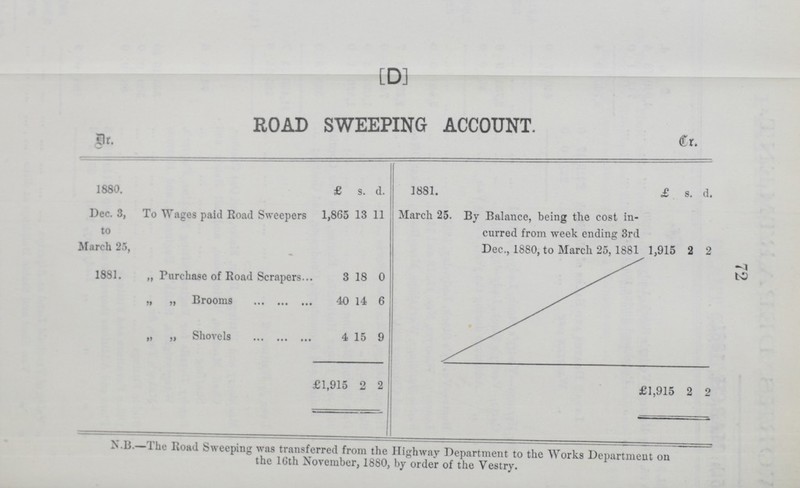 72 [D] ROAD SWEEPING ACCOUNT. Dr. 1880. £ s. d. 1881. £ s. d. Dec. 3, to March 25, To Wages paid Road Sweepers 1,865 13 11 March 25. By Balance, being the cost in curred from week ending 3rd Dec,, 1880, to March 25, 1881 1,915 2 2 1881. ,, Purchase of Road Scrapers 3 18 0 „ „ Brooms 40 14 6 „ „ Shovels 4 15 9 £1,915 2 2 £1,915 2 2 N.B.—The Road Sweeping was transferred from the Highway Department to the Works Department on the l6th November, 1880, by order of the Vestry.